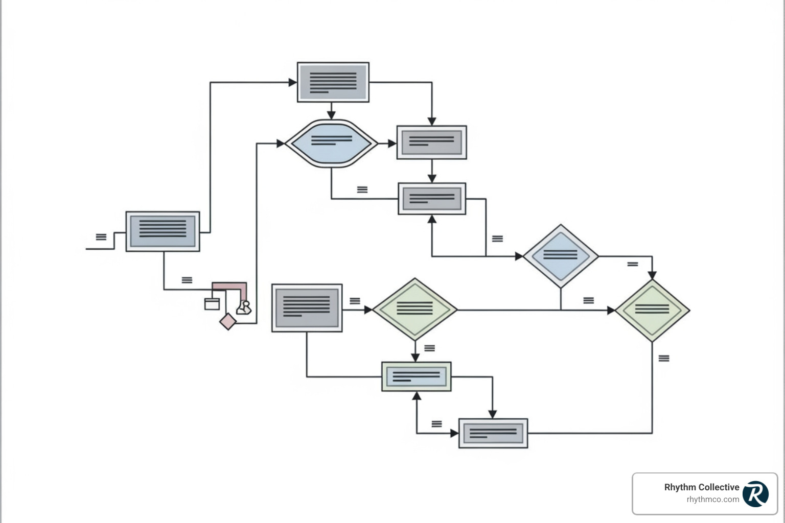 Strategic framework flowchart - digital channel planning and e commerce strategy