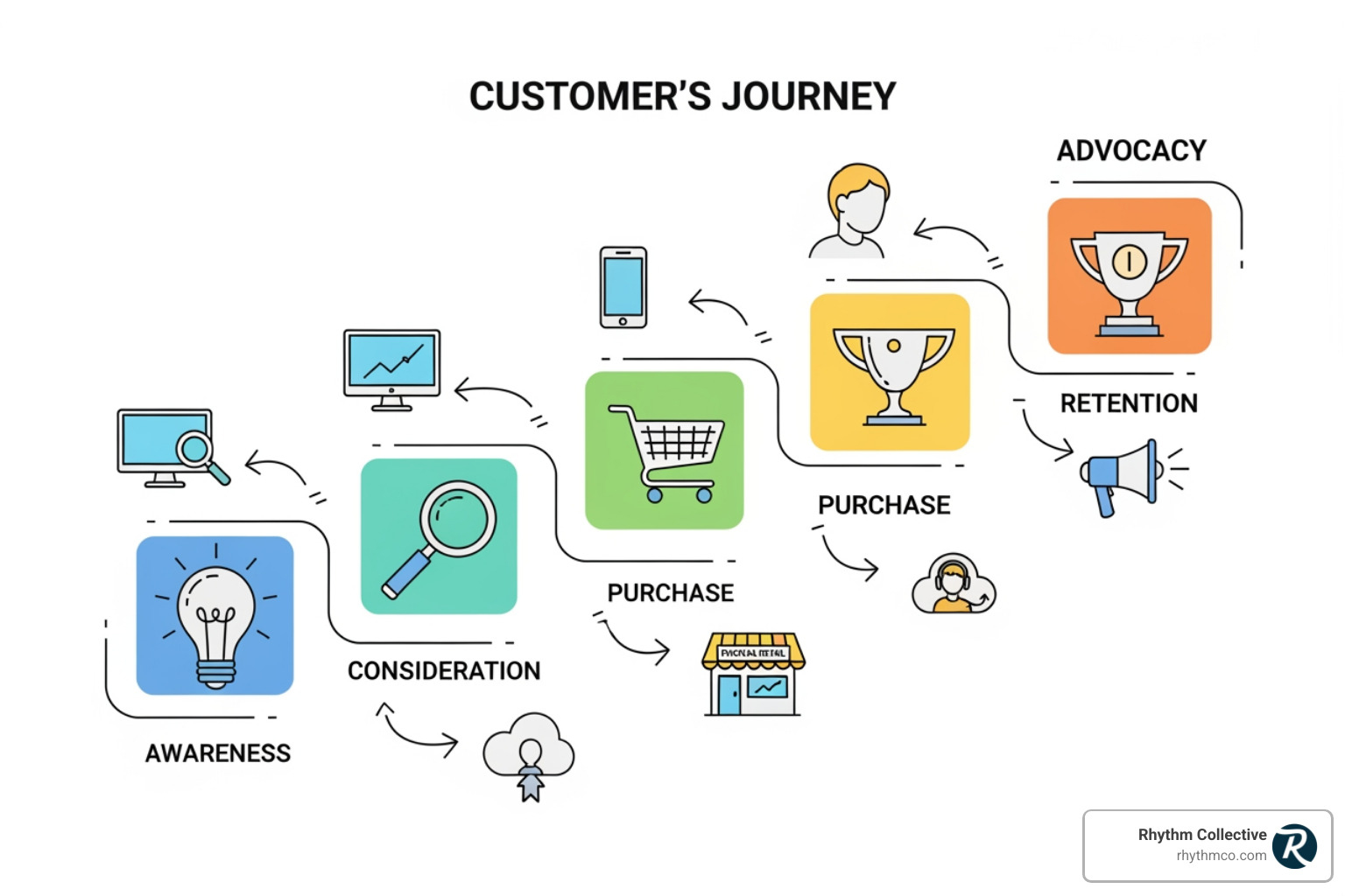 Customer journey map - digital channel planning and e commerce strategy