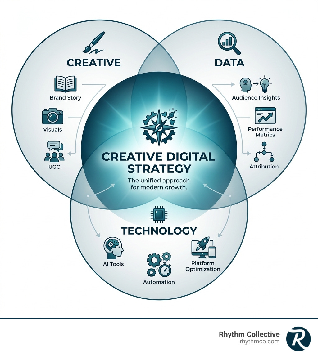 Infographic showing the intersection of creativity, data, and technology in modern creative digital strategy, with three overlapping circles labeled Creative (brand story, visuals, UGC), Data (audience insights, performance metrics, attribution), and Technology (AI tools, automation, platform optimization), converging at the center to form Creative Digital Strategy - creative digital strategy infographic Infographic showing the intersection of creativity, data, and technology in modern creative digital strategy, with three overlapping circles labeled Creative (brand story, visuals, UGC), Data (audience insights, performance metrics, attribution), and Technology (AI tools, automation, platform optimization), converging at the center to form Creative Digital Strategy - creative digital strategy infographic