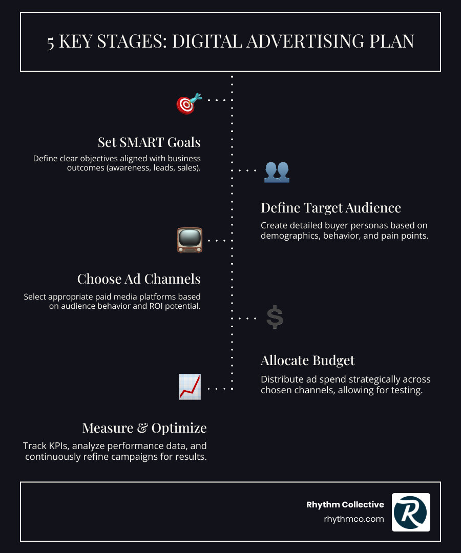 Infographic showing the 5 key stages of a digital advertising plan: 1) Set SMART Goals aligned with business objectives, 2) Define Target Audience through buyer personas and research, 3) Choose Advertising Channels based on audience behavior and ROI potential, 4) Allocate Budget strategically across channels with room for testing, 5) Measure KPIs and Optimize continuously through data analysis and A/B testing - digital advertising plan infographic infographic-line-5-steps-dark Infographic showing the 5 key stages of a digital advertising plan: 1) Set SMART Goals aligned with business objectives, 2) Define Target Audience through buyer personas and research, 3) Choose Advertising Channels based on audience behavior and ROI potential, 4) Allocate Budget strategically across channels with room for testing, 5) Measure KPIs and Optimize continuously through data analysis and A/B testing - digital advertising plan infographic infographic-line-5-steps-dark