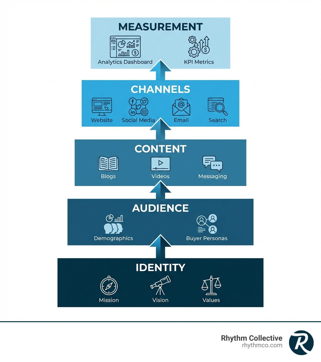 infographic showing the five key pillars of digital brand strategy: a foundation layer labeled Identity containing mission, vision, and values; an Audience layer with demographics and buyer personas; a Content layer with blogs, videos, and messaging; a Channels layer showing website, social media, email, and search icons; and a Measurement layer with analytics dashboard and KPI metrics, all connected by arrows flowing upward - digital brand strategy infographic infographic showing the five key pillars of digital brand strategy: a foundation layer labeled Identity containing mission, vision, and values; an Audience layer with demographics and buyer personas; a Content layer with blogs, videos, and messaging; a Channels layer showing website, social media, email, and search icons; and a Measurement layer with analytics dashboard and KPI metrics, all connected by arrows flowing upward - digital brand strategy infographic