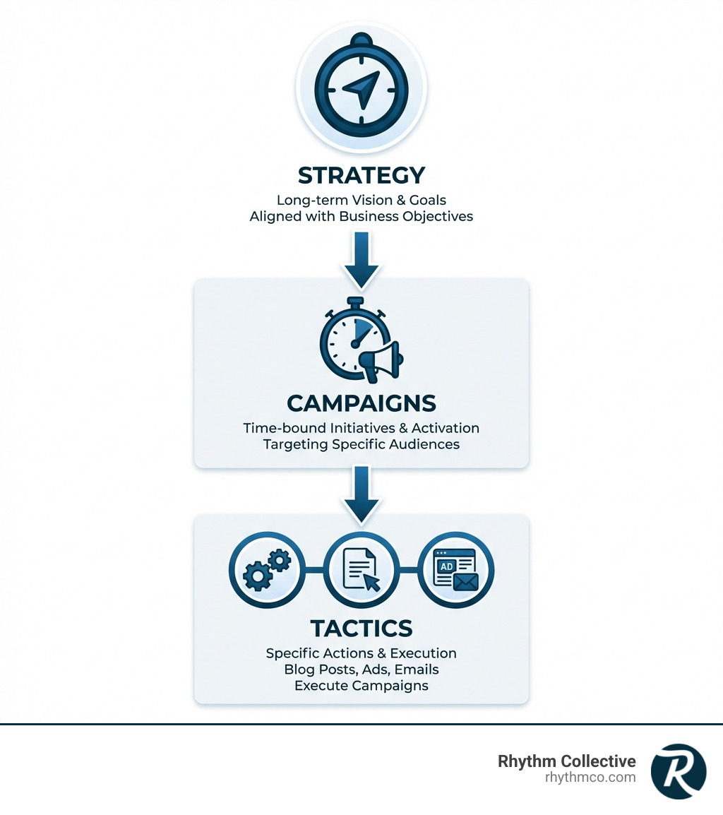 Infographic showing the hierarchy and relationship between Strategy (long-term vision and goals, aligned with business objectives), Campaigns (time-bound initiatives that activate strategy, targeting specific audiences), and Tactics (specific actions like blog posts, ads, emails that execute campaigns), with arrows showing how strategy informs campaigns which guide tactics - digital marketing strategy for a brand infographic Infographic showing the hierarchy and relationship between Strategy (long-term vision and goals, aligned with business objectives), Campaigns (time-bound initiatives that activate strategy, targeting specific audiences), and Tactics (specific actions like blog posts, ads, emails that execute campaigns), with arrows showing how strategy informs campaigns which guide tactics - digital marketing strategy for a brand infographic