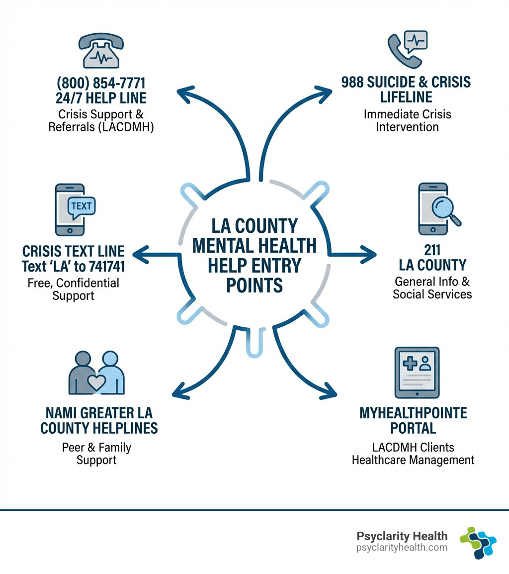 Infographic showing the main entry points for mental health help in LA County: 24/7 Help Line at (800) 854-7771 for crisis support and referrals, 988 Suicide & Crisis Lifeline for immediate crisis intervention, Crisis Text Line by texting 'LA' to 741741, 211 LA County for general information and social services, NAMI Greater LA County helplines for peer and family support, and MyHealthPointe portal for LACDMH clients to manage their healthcare - Mental Health Help Los Angeles County, CA infographic 