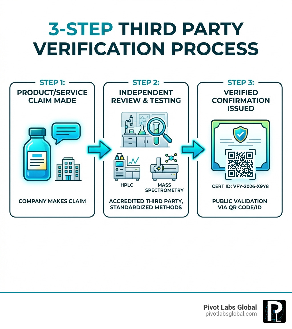 The Ultimate Guide to Third-Party Verification and Lab Testing