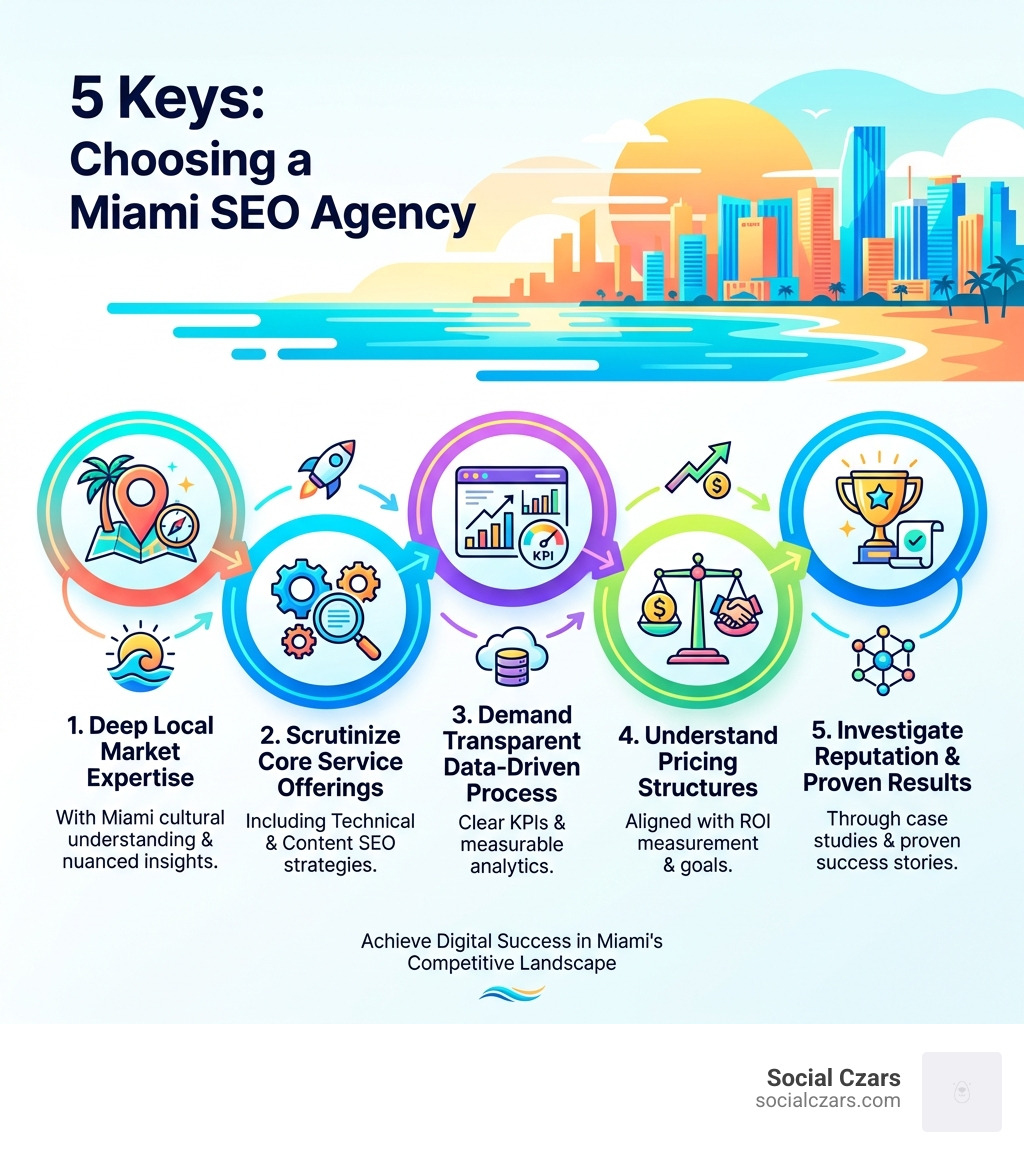 Infographic showing the 5 keys to choosing a Miami SEO agency: 1. Verify Deep Local Market Expertise with Miami cultural understanding, 2. Scrutinize Core Service Offerings including technical and content SEO, 3. Demand Transparent Data-Driven Process with clear KPIs, 4. Understand Pricing Structures with ROI measurement, 5. Investigate Reputation and Proven Results through case studies - SEO agency Miami infographic 