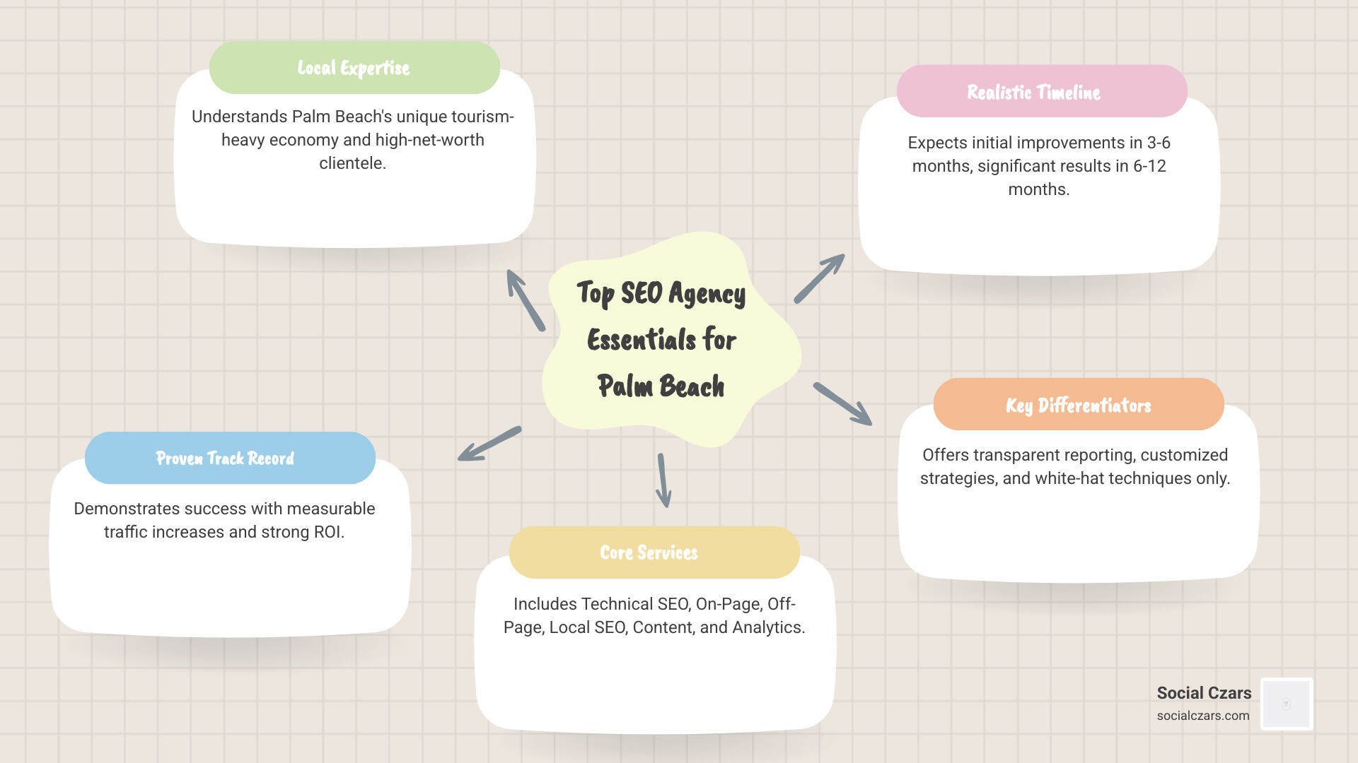 Infographic showing SEO agency core services: Technical SEO (site speed, mobile optimization, Core Web Vitals), On-Page SEO (keyword research, meta tags, content optimization), Off-Page SEO (link building, digital PR, backlinks), Local SEO (Google Business Profile, citations, reviews), Content Marketing (thought leadership, blogging), and Analytics & Reporting (traffic tracking, ROI measurement, KPI monitoring) - SEO Agency Palm Beach infographic mindmap-5-items