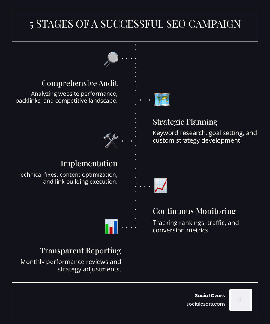 Infographic showing the 5 stages of a successful SEO campaign: Stage 1 - Comprehensive Audit (analyzing website performance, backlinks, and competitive landscape), Stage 2 - Strategic Planning (keyword research, goal setting, and custom strategy development), Stage 3 - Implementation (technical fixes, content optimization, and link building execution), Stage 4 - Continuous Monitoring (tracking rankings, traffic, and conversion metrics), Stage 5 - Transparent Reporting (monthly performance reviews and strategy adjustments) - Miami seo agency infographic infographic-line-5-steps-dark
