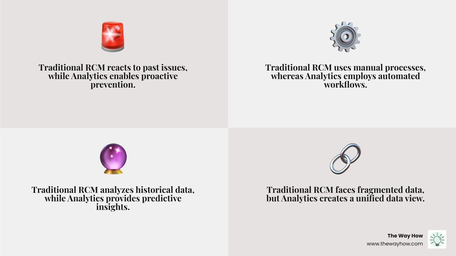 Infographic comparing Traditional Revenue Cycle Management (reactive approach with manual processes, historical data analysis, problem identification after occurrence, fragmented data sources, and gut-based decisions) versus Revenue Cycle Analytics (proactive approach with automated workflows, predictive modeling, problem prevention before submission, integrated data platforms, and evidence-based decisions). Visual shows two parallel columns with icons representing each characteristic, connected by an arrow indicating the evolution from old to new methodology. - revenue cycle analytics infographic 4_facts_emoji_grey
