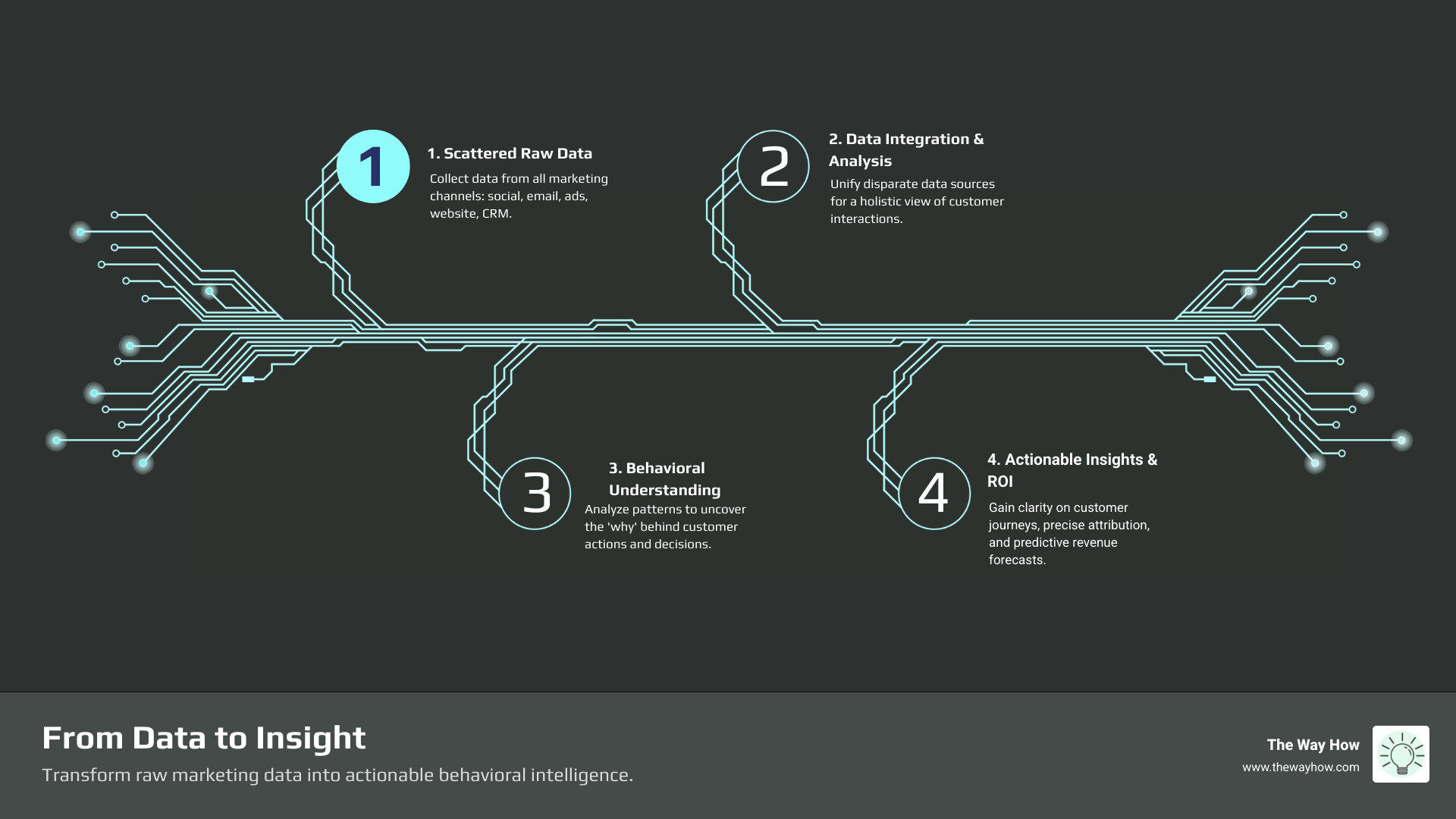 Infographic showing the progression from scattered raw data across multiple platforms (social, email, ads, website) flowing through integration and behavioral analysis to produce three clear outputs: customer journey clarity, attribution insight, and predictive revenue forecasting - Marketing analytics solutions infographic infographic-4-steps-tech Infographic showing the progression from scattered raw data across multiple platforms (social, email, ads, website) flowing through integration and behavioral analysis to produce three clear outputs: customer journey clarity, attribution insight, and predictive revenue forecasting - Marketing analytics solutions infographic infographic-4-steps-tech