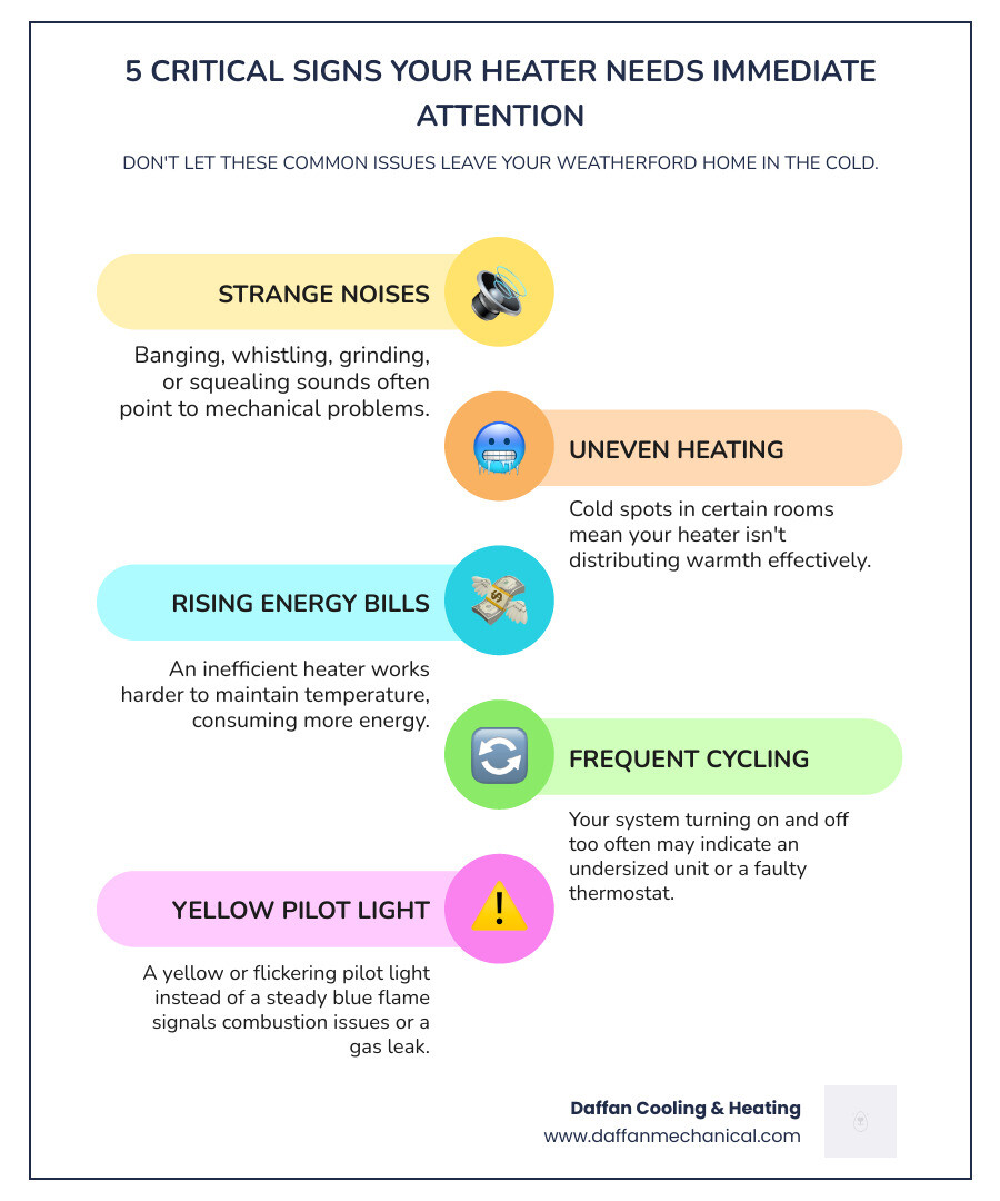Infographic showing 5 critical signs your heater needs immediate attention: unusual banging or whistling noises from the unit, rooms heating unevenly with cold spots throughout the home, energy bills rising unexpectedly month over month, heater cycling on and off more frequently than normal, and yellow or flickering pilot light instead of steady blue flame - local heater repair in weatherford, tx infographic infographic-line-5-steps-colors Infographic showing 5 critical signs your heater needs immediate attention: unusual banging or whistling noises from the unit, rooms heating unevenly with cold spots throughout the home, energy bills rising unexpectedly month over month, heater cycling on and off more frequently than normal, and yellow or flickering pilot light instead of steady blue flame - local heater repair in weatherford, tx infographic infographic-line-5-steps-colors