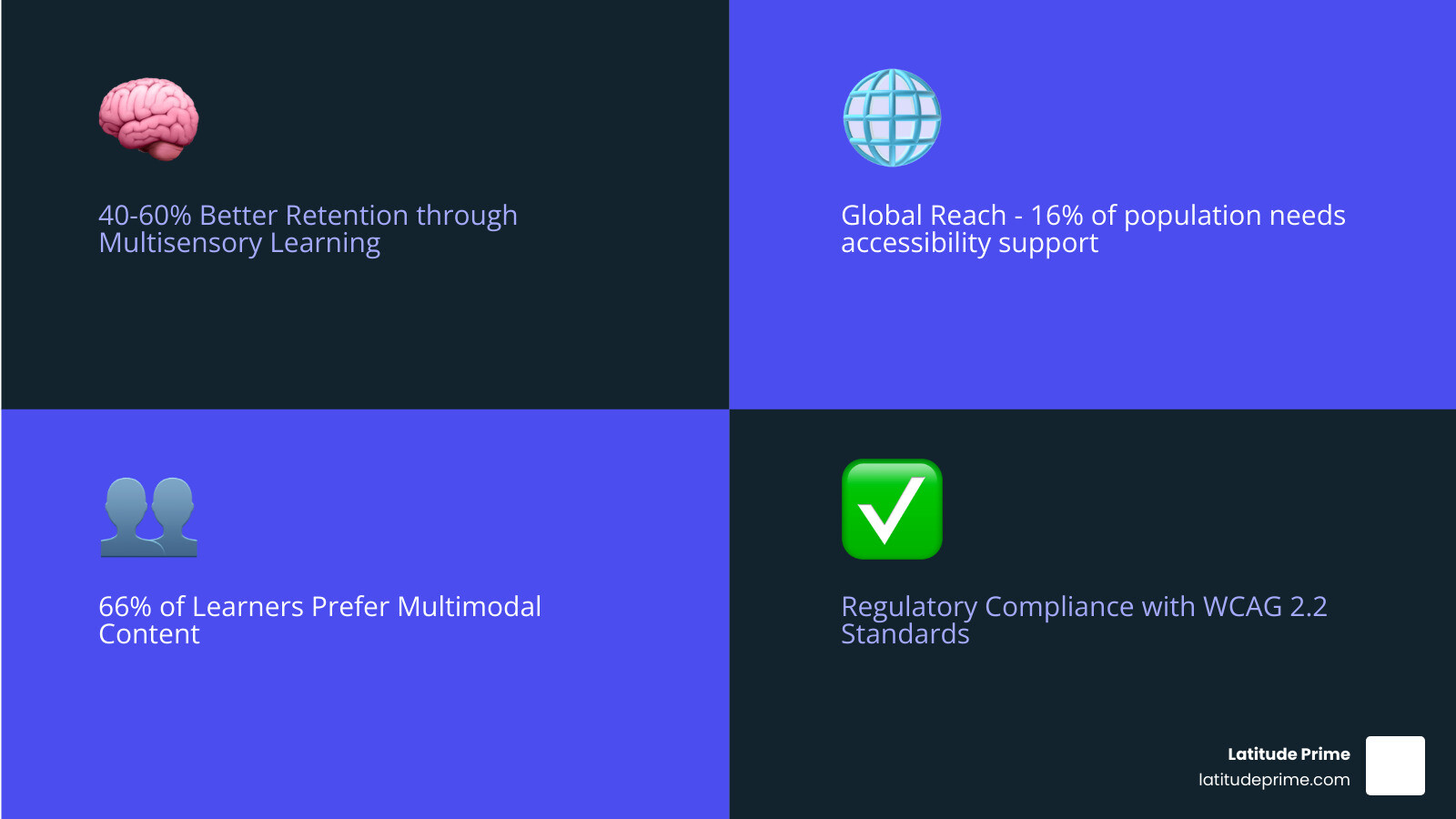 Infographic showing the core benefits of voice over e-learning: a brain icon labeled "40-60% Better Retention through Multisensory Learning", a globe icon labeled "Global Reach - 16% of population needs accessibility support", a group of people icon labeled "66% of Learners Prefer Multimodal Content", and a checkmark icon labeled "Regulatory Compliance with WCAG 2.2 Standards" - voice over e-learning infographic 4_facts_emoji_blue