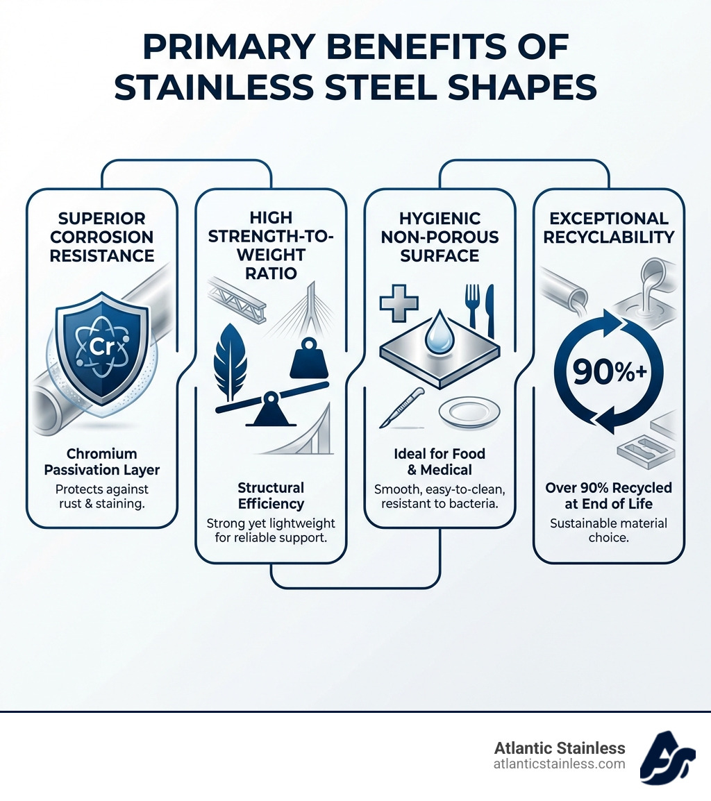 Infographic showing the primary benefits of stainless steel shapes: superior corrosion resistance from chromium passivation layer, high strength-to-weight ratio for structural efficiency, hygienic non-porous surface ideal for food and medical applications, and exceptional recyclability with over 90% recycled at end of life - stainless steel shapes infographic Infographic showing the primary benefits of stainless steel shapes: superior corrosion resistance from chromium passivation layer, high strength-to-weight ratio for structural efficiency, hygienic non-porous surface ideal for food and medical applications, and exceptional recyclability with over 90% recycled at end of life - stainless steel shapes infographic