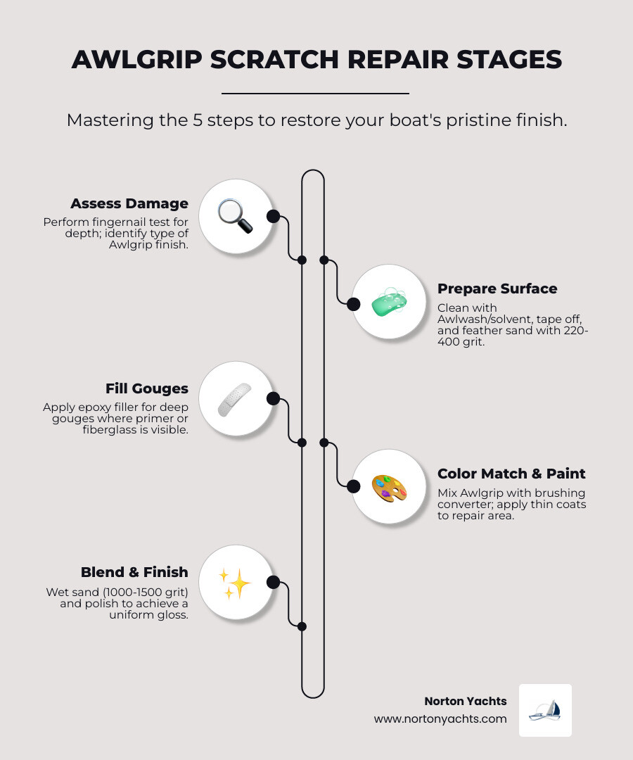 infographic showing the five key stages of Awlgrip scratch repair: Assess the damage with fingernail test, Prep the surface by cleaning and sanding with progressive grits, Fill deep gouges with epoxy filler, Paint using thin coats with Awlgrip mixed with brushing converter, and Finish by wet sanding and polishing to restore gloss - awlgrip scratch repair infographic infographic-line-5-steps-elegant_beige infographic showing the five key stages of Awlgrip scratch repair: Assess the damage with fingernail test, Prep the surface by cleaning and sanding with progressive grits, Fill deep gouges with epoxy filler, Paint using thin coats with Awlgrip mixed with brushing converter, and Finish by wet sanding and polishing to restore gloss - awlgrip scratch repair infographic infographic-line-5-steps-elegant_beige