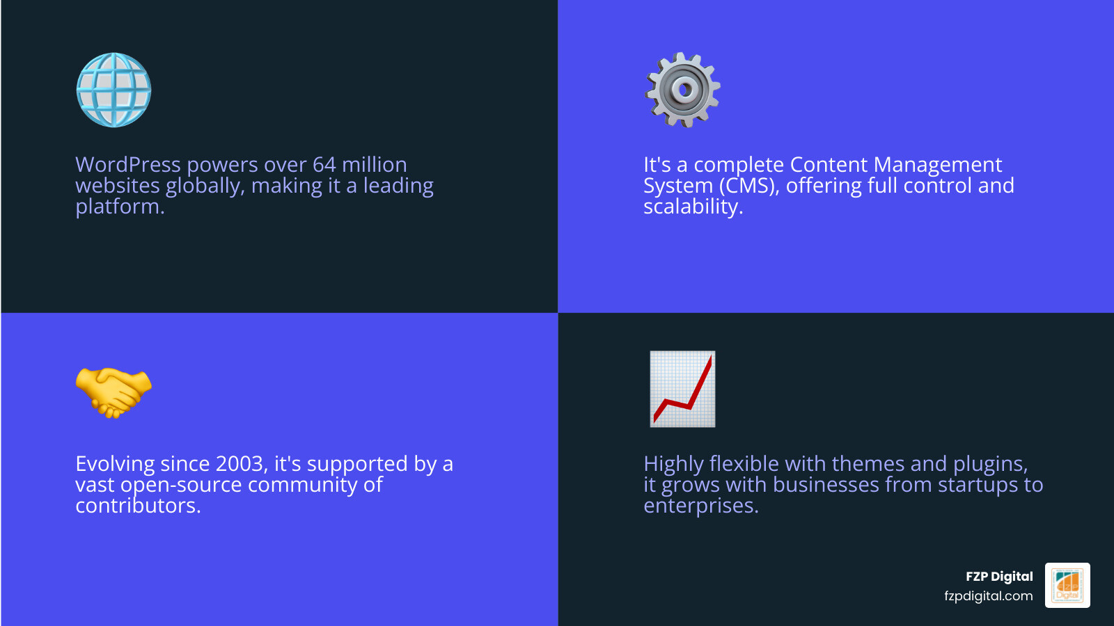 Infographic showing WordPress market share among CMS platforms, with WordPress leading at 64 million+ websites, highlighting its open-source nature, flexibility with themes and plugins, and suitability for businesses from small startups to large enterprises - New Jersey WordPress infographic 4_facts_emoji_blue Infographic showing WordPress market share among CMS platforms, with WordPress leading at 64 million+ websites, highlighting its open-source nature, flexibility with themes and plugins, and suitability for businesses from small startups to large enterprises - New Jersey WordPress infographic 4_facts_emoji_blue