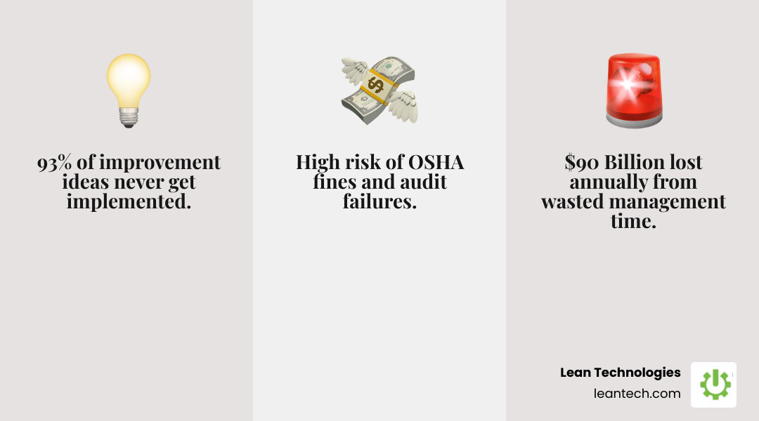 Infographic showing the cost of outdated safety management: $90B lost annually to wasted management time, 93% of manager improvement ideas never implemented, high risk of OSHA fines and audit failures, zero real-time visibility into safety trends, delayed incident response leading to repeat issues, and paper-based systems creating data silos across shifts and sites - safety documentation software infographic 3_facts_emoji_grey Infographic showing the cost of outdated safety management: $90B lost annually to wasted management time, 93% of manager improvement ideas never implemented, high risk of OSHA fines and audit failures, zero real-time visibility into safety trends, delayed incident response leading to repeat issues, and paper-based systems creating data silos across shifts and sites - safety documentation software infographic 3_facts_emoji_grey
