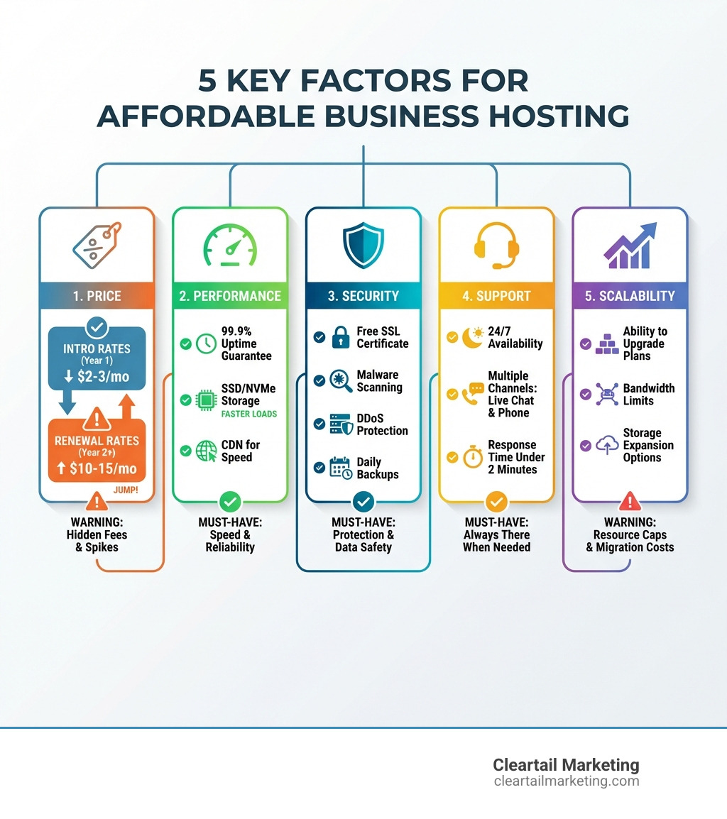 Infographic showing 5 key factors in choosing affordable business hosting: 1. Price (comparing intro rates vs renewal rates with examples like $2-3/mo intro jumping to $10-15/mo), 2. Performance (uptime guarantee of 99.9%, SSD/NVMe storage, CDN for speed), 3. Security (free SSL certificate, malware scanning, DDoS protection, daily backups), 4. Support (24/7 availability, multiple channels like live chat and phone, response time under 2 minutes), and 5. Scalability (ability to upgrade plans, bandwidth limits, storage expansion options). Each factor includes checkmarks for must-have features and warning symbols for common pitfalls like hidden fees and resource caps. - affordable business hosting infographic 