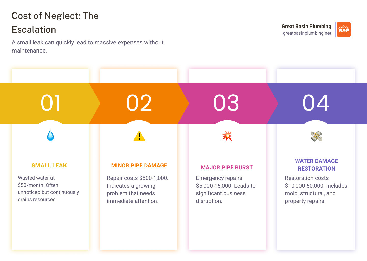 infographic showing the escalating cost progression from a small leak at $50/month in wasted water, to minor pipe damage at $500-1000 repair cost, to major pipe burst at $5000-15000 in emergency repairs plus water damage restoration at $10000-50000, with timeline showing how quickly costs escalate without maintenance - commercial plumbing system maintenance infographic pillar-4-steps