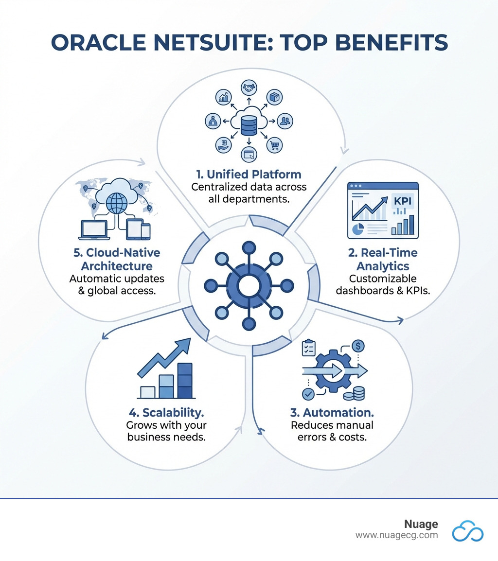 Infographic showing Oracle NetSuite's top benefits: 1. Unified Platform with centralized data across all departments, 2. Real-Time Analytics with customizable dashboards and KPIs, 3. Automation of routine tasks reducing manual errors and costs, 4. Scalability to grow with your business needs, 5. Cloud-Native Architecture with automatic updates and global access - benefits of oracle netsuite infographic 