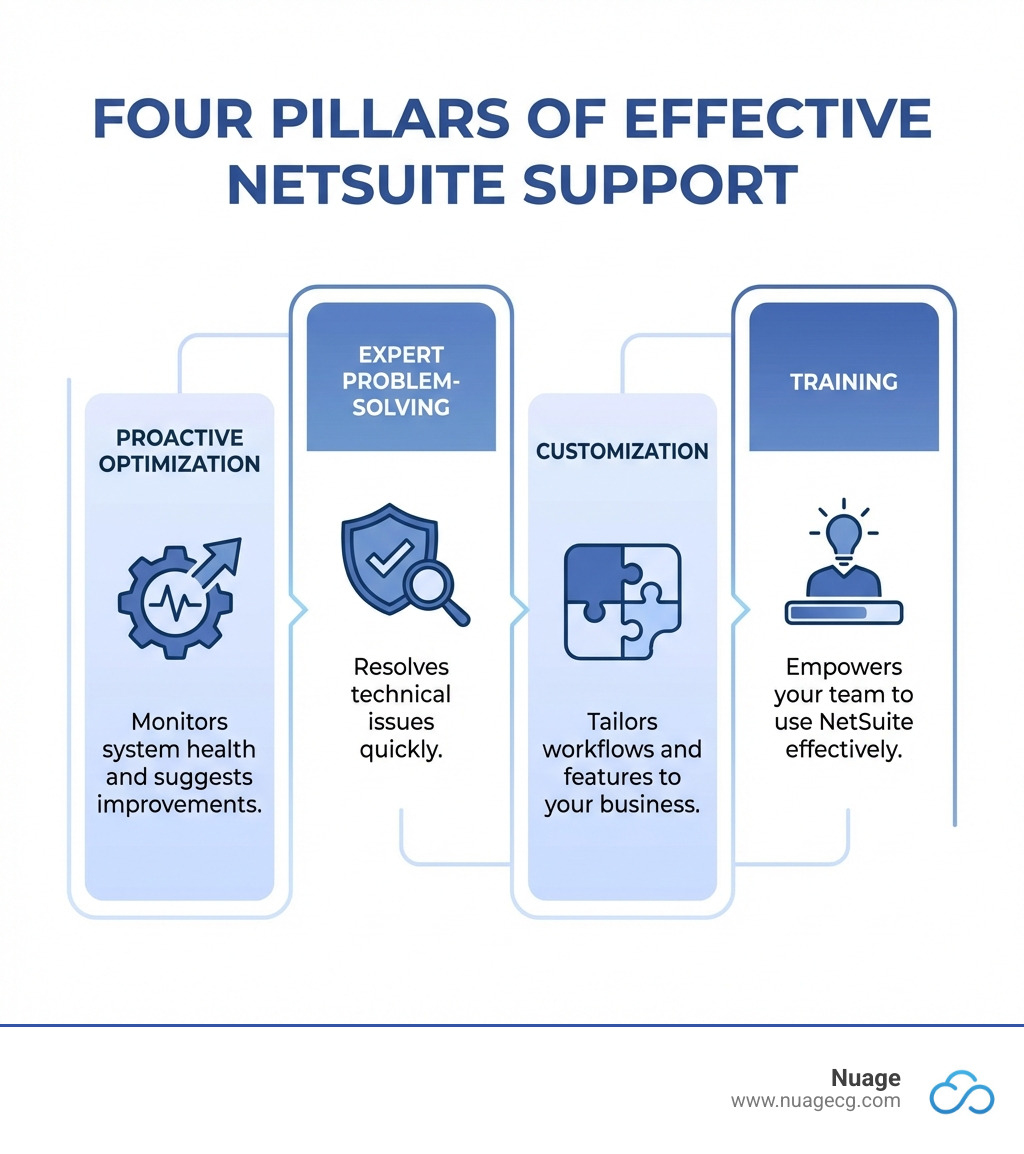 Infographic showing four pillars of effective NetSuite support: Proactive Optimization monitoring system health and suggesting improvements, Expert Problem-Solving resolving technical issues quickly, Customization tailoring workflows and features to your business, and Training empowering your team to use NetSuite effectively - NetSuite Support Jacksonville infographic 