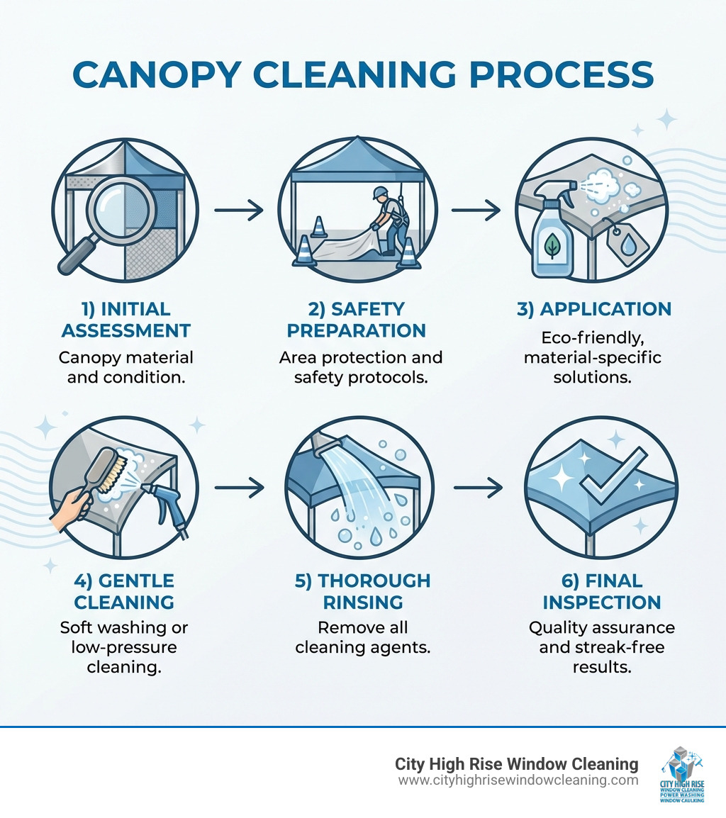 Infographic showing the canopy cleaning process: 1) Initial assessment of canopy material and condition, 2) Safety preparation and area protection, 3) Application of eco-friendly, material-specific cleaning solutions, 4) Gentle soft washing or low-pressure cleaning, 5) Thorough rinsing to remove all cleaning agents, 6) Final inspection for quality assurance and streak-free results - canopy cleaning service infographic Infographic showing the canopy cleaning process: 1) Initial assessment of canopy material and condition, 2) Safety preparation and area protection, 3) Application of eco-friendly, material-specific cleaning solutions, 4) Gentle soft washing or low-pressure cleaning, 5) Thorough rinsing to remove all cleaning agents, 6) Final inspection for quality assurance and streak-free results - canopy cleaning service infographic