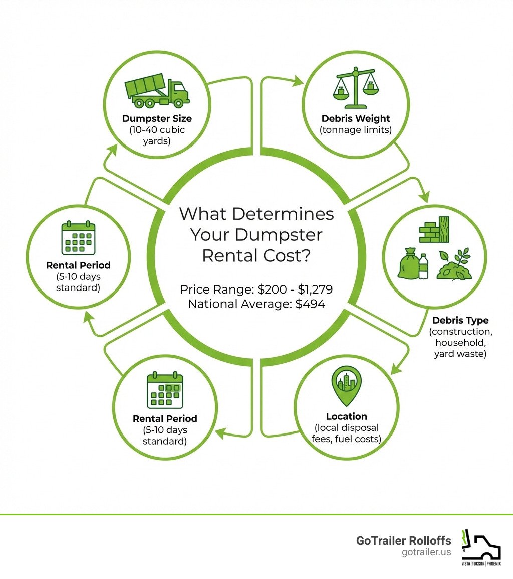 Infographic showing 5 key factors that determine dumpster rental price in circular layout: 1. Dumpster Size (10-40 cubic yards) with truck icon, 2. Debris Weight (tonnage limits) with scale icon, 3. Debris Type (construction, household, yard waste) with material icons, 4. Location (local disposal fees, fuel costs) with map pin icon, 5. Rental Period (5-10 days standard) with calendar icon. Center text reads "What Determines Your Dumpster Rental Cost?" with price range $200-$1,279 and national average $494 displayed at bottom. - cheapest roll off dumpster near me infographic Infographic showing 5 key factors that determine dumpster rental price in circular layout: 1. Dumpster Size (10-40 cubic yards) with truck icon, 2. Debris Weight (tonnage limits) with scale icon, 3. Debris Type (construction, household, yard waste) with material icons, 4. Location (local disposal fees, fuel costs) with map pin icon, 5. Rental Period (5-10 days standard) with calendar icon. Center text reads "What Determines Your Dumpster Rental Cost?" with price range $200-$1,279 and national average $494 displayed at bottom. - cheapest roll off dumpster near me infographic
