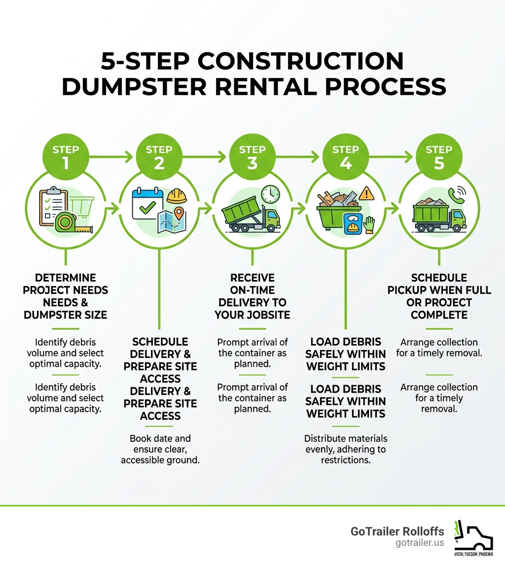 Infographic showing the 5-step construction dumpster rental process: Step 1 - Determine your project needs and dumpster size; Step 2 - Schedule delivery date and prepare site access; Step 3 - Receive on-time delivery to your jobsite; Step 4 - Load debris safely within weight limits; Step 5 - Schedule pickup when full or project complete - construction site dumpster rental infographic Infographic showing the 5-step construction dumpster rental process: Step 1 - Determine your project needs and dumpster size; Step 2 - Schedule delivery date and prepare site access; Step 3 - Receive on-time delivery to your jobsite; Step 4 - Load debris safely within weight limits; Step 5 - Schedule pickup when full or project complete - construction site dumpster rental infographic