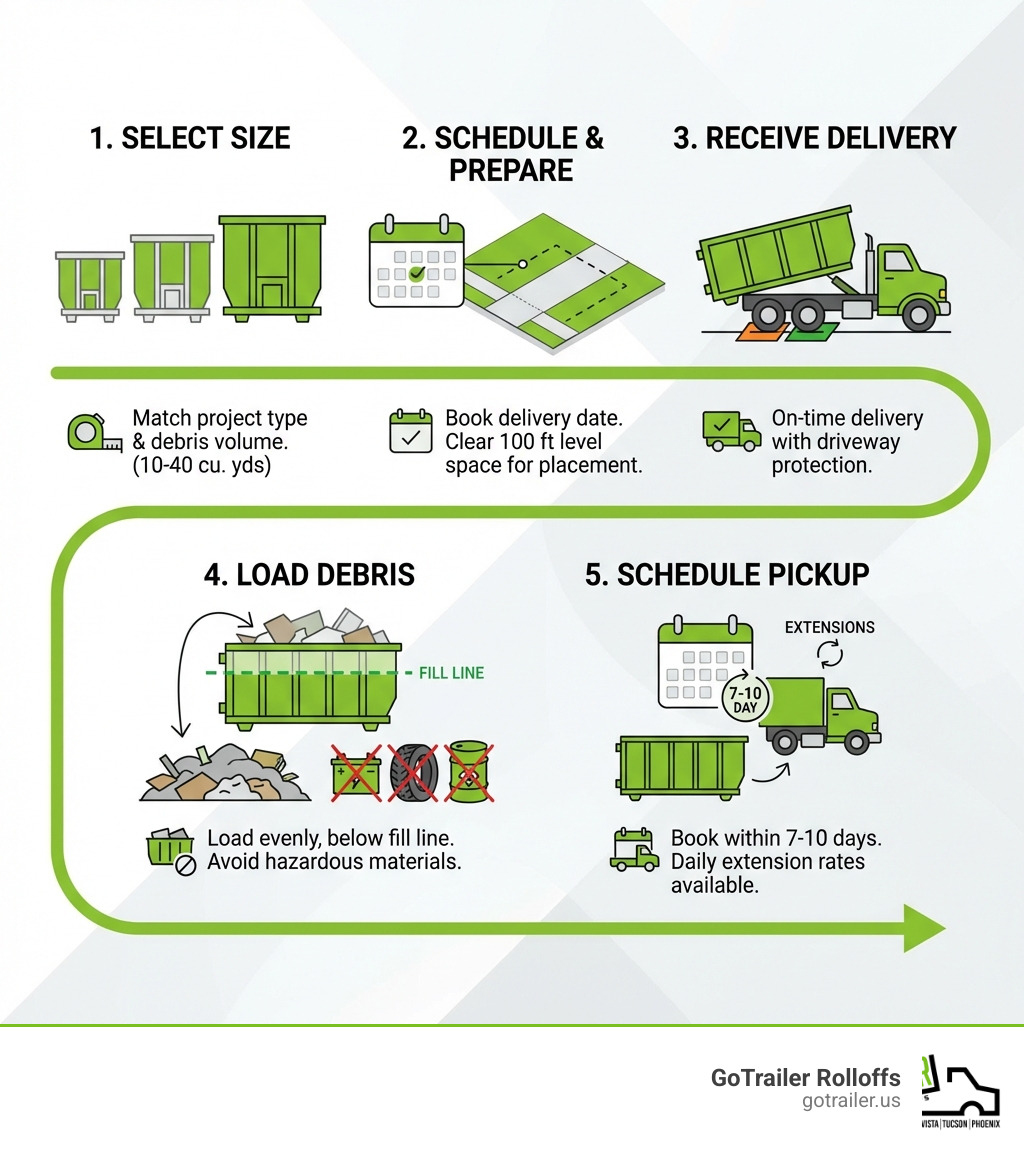 Infographic showing the 5-step dumpster rental process: Step 1 - Select your dumpster size based on project type and debris volume; Step 2 - Schedule delivery date and prepare placement area with 100 feet clear space; Step 3 - Receive on-time delivery with driveway protection; Step 4 - Load debris evenly, staying below fill line and avoiding prohibited materials like hazardous waste, batteries, and tires; Step 5 - Schedule pickup within your 7-10 day rental period or arrange extensions at daily rates - rent a waste dumpster infographic Infographic showing the 5-step dumpster rental process: Step 1 - Select your dumpster size based on project type and debris volume; Step 2 - Schedule delivery date and prepare placement area with 100 feet clear space; Step 3 - Receive on-time delivery with driveway protection; Step 4 - Load debris evenly, staying below fill line and avoiding prohibited materials like hazardous waste, batteries, and tires; Step 5 - Schedule pickup within your 7-10 day rental period or arrange extensions at daily rates - rent a waste dumpster infographic