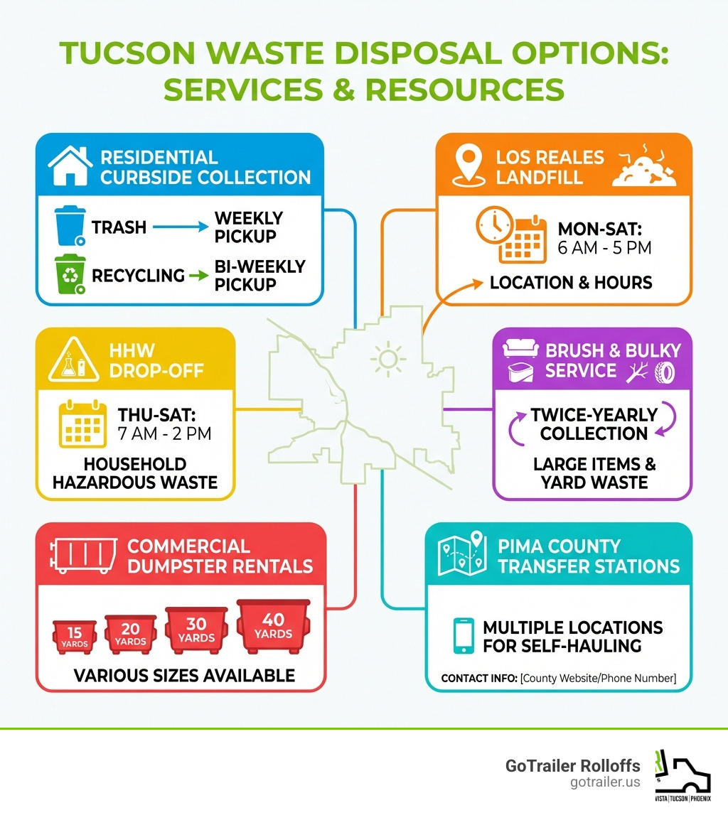 Infographic showing waste disposal options in Tucson: residential curbside collection (weekly trash, bi-weekly recycling), Los Reales Landfill location and hours (Mon-Sat 6am-5pm), HHW drop-off schedule (Thu-Sat 7am-2pm), Brush & Bulky twice-yearly service, commercial dumpster rental sizes (15-40 yards), and Pima County transfer station locations with contact information - Waste disposal Tucson AZ infographic Infographic showing waste disposal options in Tucson: residential curbside collection (weekly trash, bi-weekly recycling), Los Reales Landfill location and hours (Mon-Sat 6am-5pm), HHW drop-off schedule (Thu-Sat 7am-2pm), Brush & Bulky twice-yearly service, commercial dumpster rental sizes (15-40 yards), and Pima County transfer station locations with contact information - Waste disposal Tucson AZ infographic