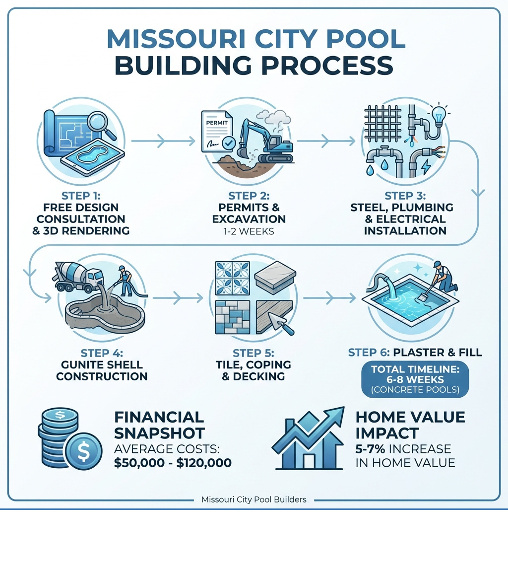Infographic showing the pool building process in Missouri City: Step 1 - Free design consultation and 3D rendering, Step 2 - Permits and excavation (1-2 weeks), Step 3 - Steel, plumbing and electrical installation, Step 4 - Gunite shell construction, Step 5 - Tile, coping and decking, Step 6 - Plaster and fill (6-8 weeks total for concrete pools), with average costs of $50,000-$120,000 and 5-7% increase in home value - Pool builder Missouri City infographic Infographic showing the pool building process in Missouri City: Step 1 - Free design consultation and 3D rendering, Step 2 - Permits and excavation (1-2 weeks), Step 3 - Steel, plumbing and electrical installation, Step 4 - Gunite shell construction, Step 5 - Tile, coping and decking, Step 6 - Plaster and fill (6-8 weeks total for concrete pools), with average costs of $50,000-$120,000 and 5-7% increase in home value - Pool builder Missouri City infographic