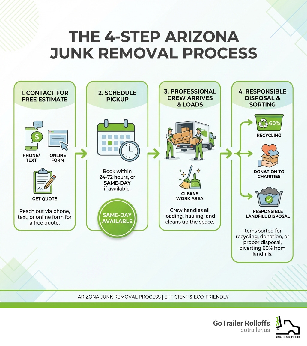 Infographic explaining the 4-step Arizona junk removal process: Step 1 - Contact company for free estimate via phone, text, or online form; Step 2 - Schedule pickup within 24-72 hours or same-day if available; Step 3 - Professional crew arrives, loads items, and cleans work area; Step 4 - Items sorted for recycling (60%), donation to charities, or responsible landfill disposal - Arizona junk removal infographic Infographic explaining the 4-step Arizona junk removal process: Step 1 - Contact company for free estimate via phone, text, or online form; Step 2 - Schedule pickup within 24-72 hours or same-day if available; Step 3 - Professional crew arrives, loads items, and cleans work area; Step 4 - Items sorted for recycling (60%), donation to charities, or responsible landfill disposal - Arizona junk removal infographic