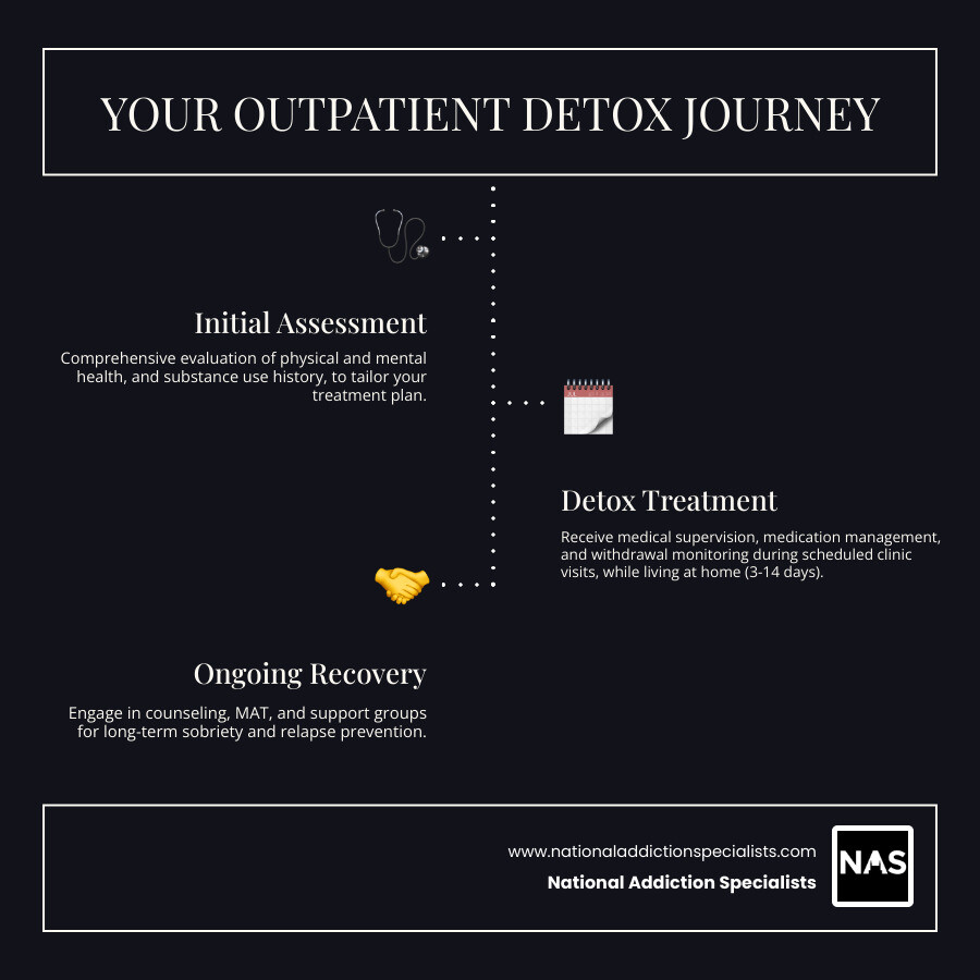Outpatient Detox Treatment Overview Infographic showing three key components: 1) Medical Evaluation and Assessment (physical health screening, mental health evaluation, substance use history), 2) Treatment Process (living at home, scheduled clinic visits 3-14 days, medication management, withdrawal monitoring), and 3) Post-Detox Care (continuing counseling, medication-assisted treatment, support groups, relapse prevention). Icons show a home, a medical clinic, and a support network, connected by arrows indicating the flow from detox to long-term recovery. - Outpatient detox treatment infographic infographic-line-3-steps-dark