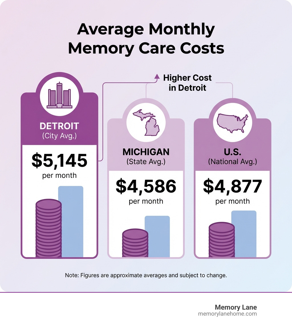 Infographic showing average monthly costs for memory care in Detroit compared to state and national averages - memory care in detroit infographic 