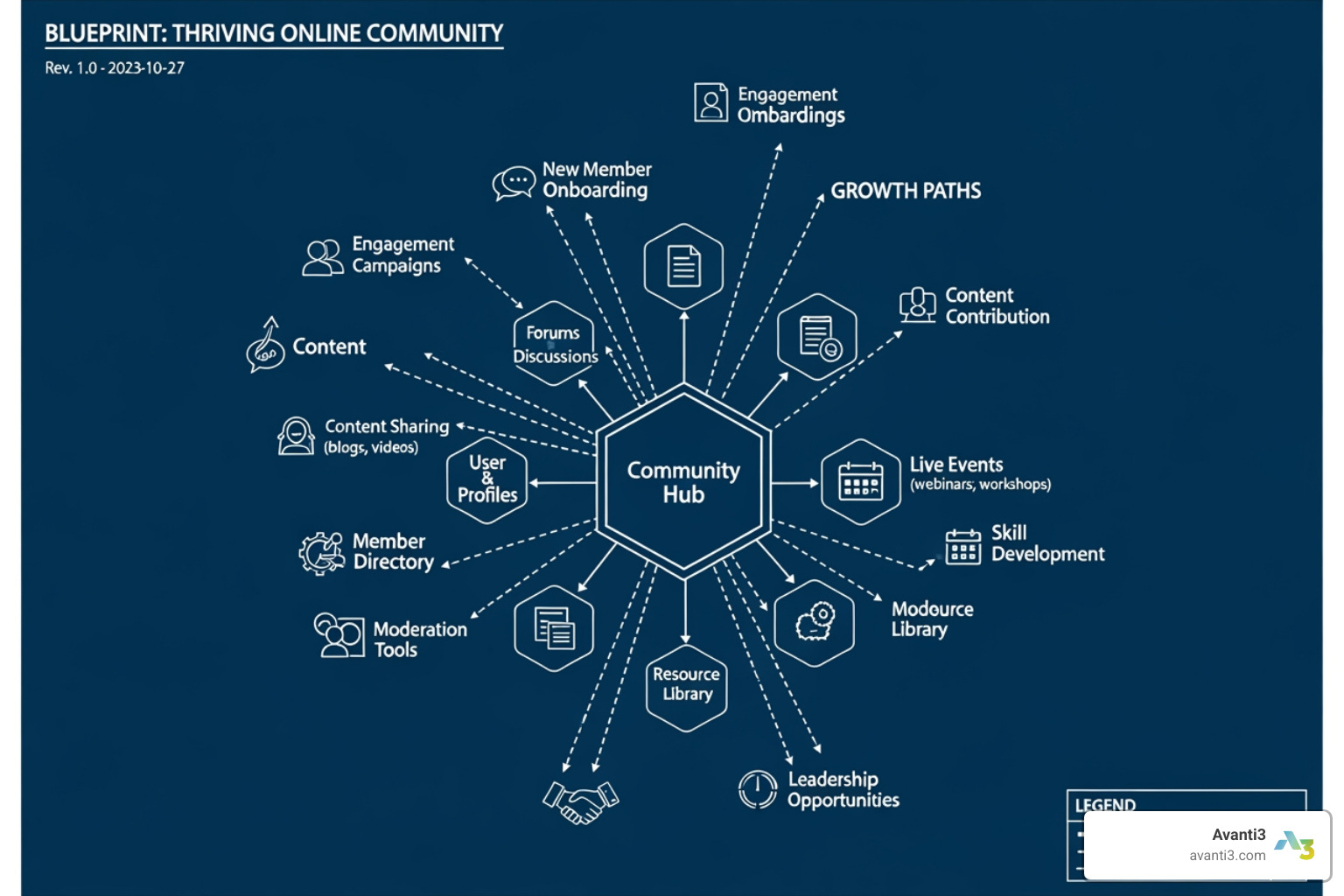 community blueprint - how to build an engaged online community