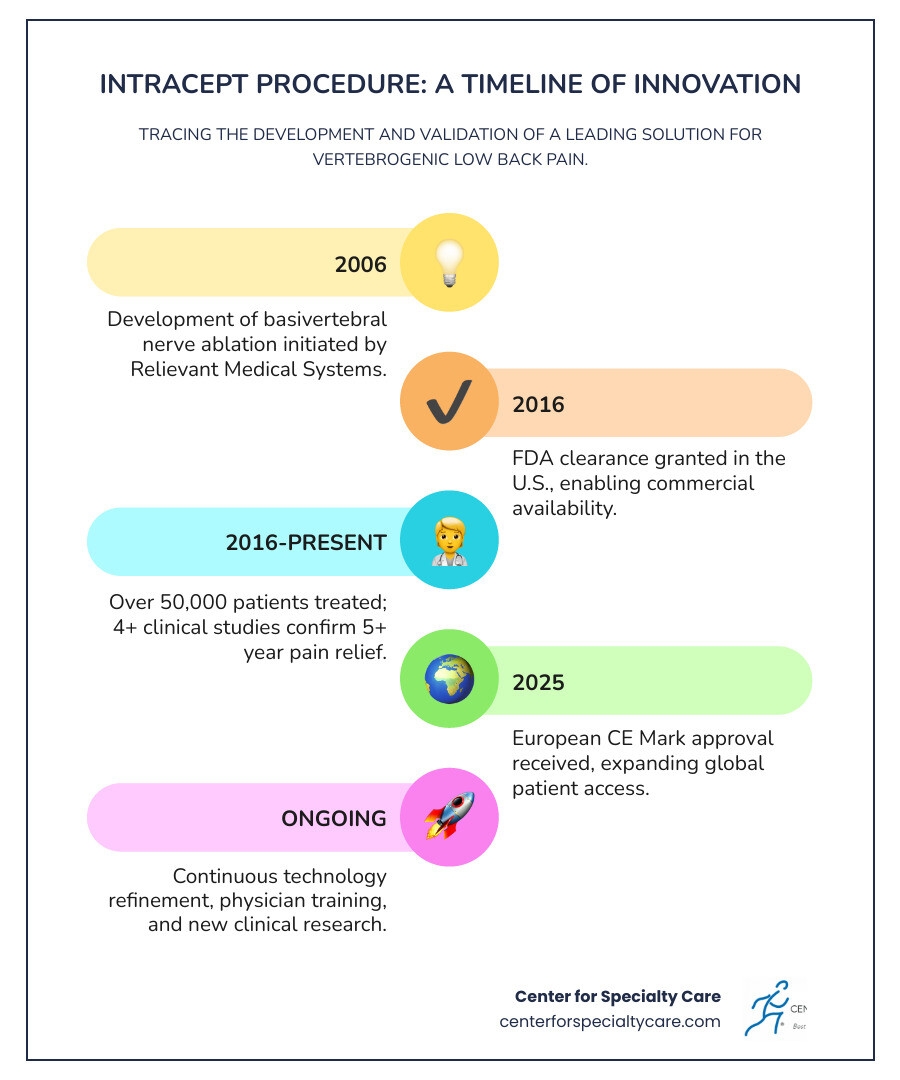 Infographic showing the Intracept procedure timeline: 2006 - Relievant Medical Systems begins development; 2016 - FDA clearance granted in the United States; 2016-2025 - Over 50,000 patients treated across the U.S.; At least 4 clinical studies conducted including 2 randomized controlled trials; 5+ year follow-up data published showing durable results; 2025 - CE mark approval received for Europe; Ongoing IMPROVE study enrolling patients - how long has the intracept procedure been around infographic infographic-line-5-steps-colors