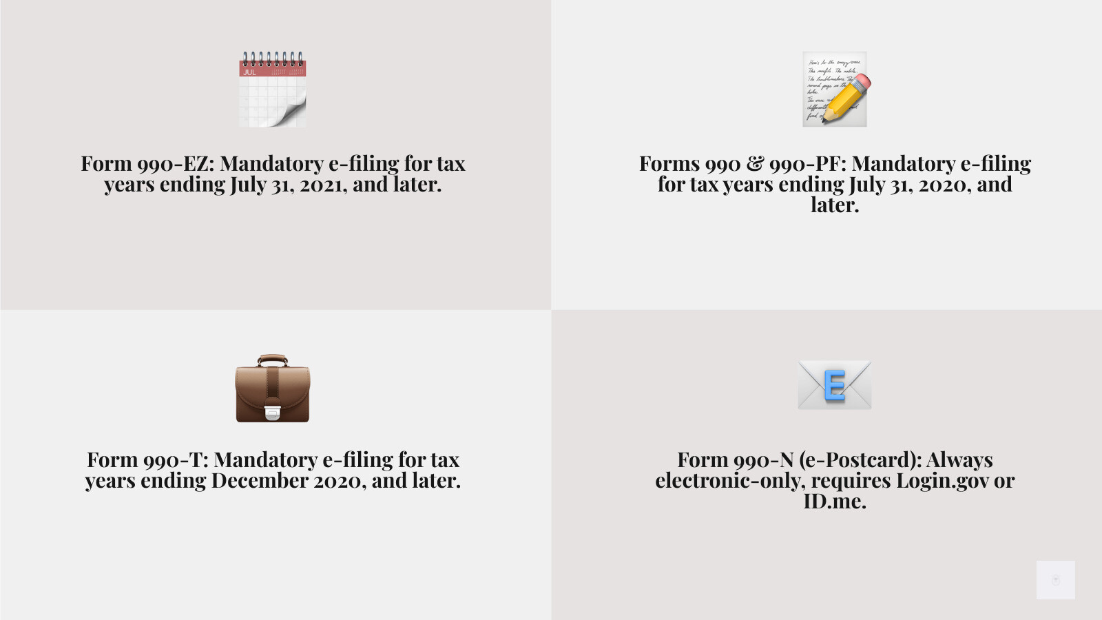 Infographic showing the mandatory e-filing timeline: Form 990-EZ required electronically for tax years ending July 31, 2021 and later; Forms 990 and 990-PF required electronically for tax years ending July 31, 2020 and later; Form 990-T required electronically for tax years ending December 2020 and later; Form 990-N has always been electronic-only via the IRS e-Postcard system requiring Login.gov or ID.me account - 990 e file infographic 4_facts_emoji_grey