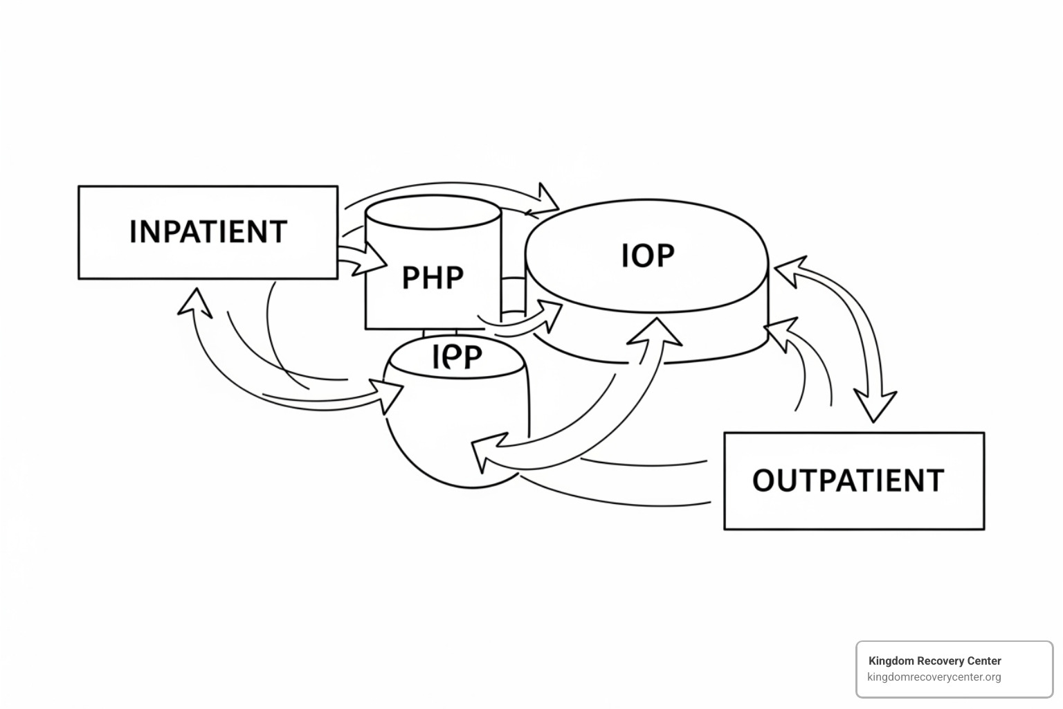 Illustration showing the seamless transition and flow between different levels of addiction treatment, such as inpatient, PHP, IOP, and outpatient care, with arrows indicating movement in both directions for flexibility - addiction treatment Johnson City TN