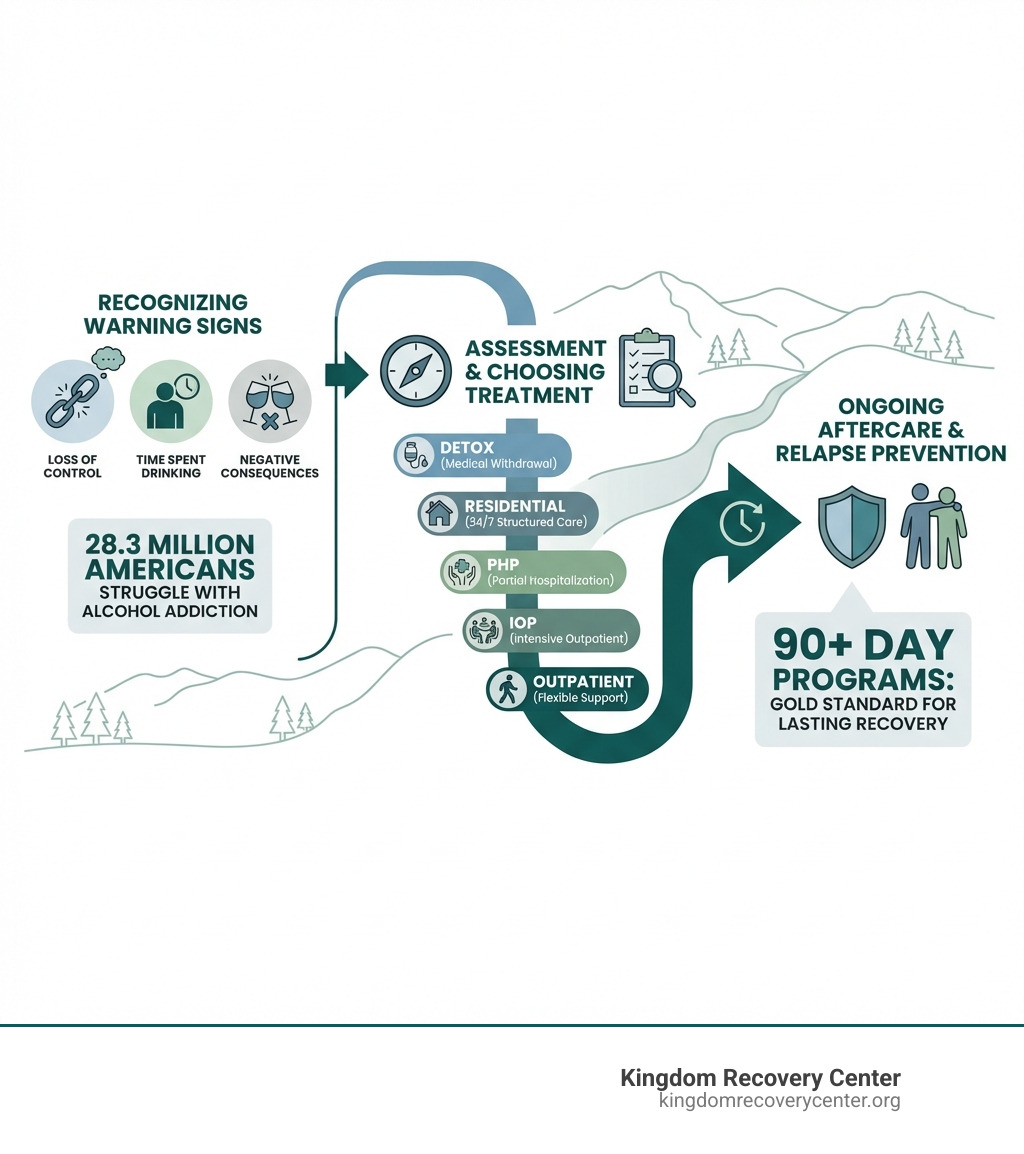Infographic showing the journey from recognizing alcohol addiction warning signs, through assessment and choosing the right treatment level (detox, residential, PHP, IOP, outpatient), to ongoing aftercare and relapse prevention support, with statistics showing 28.3 million Americans struggle with alcohol addiction and that 90+ day programs are the gold standard for lasting recovery - East Tennessee alcohol rehab infographic 