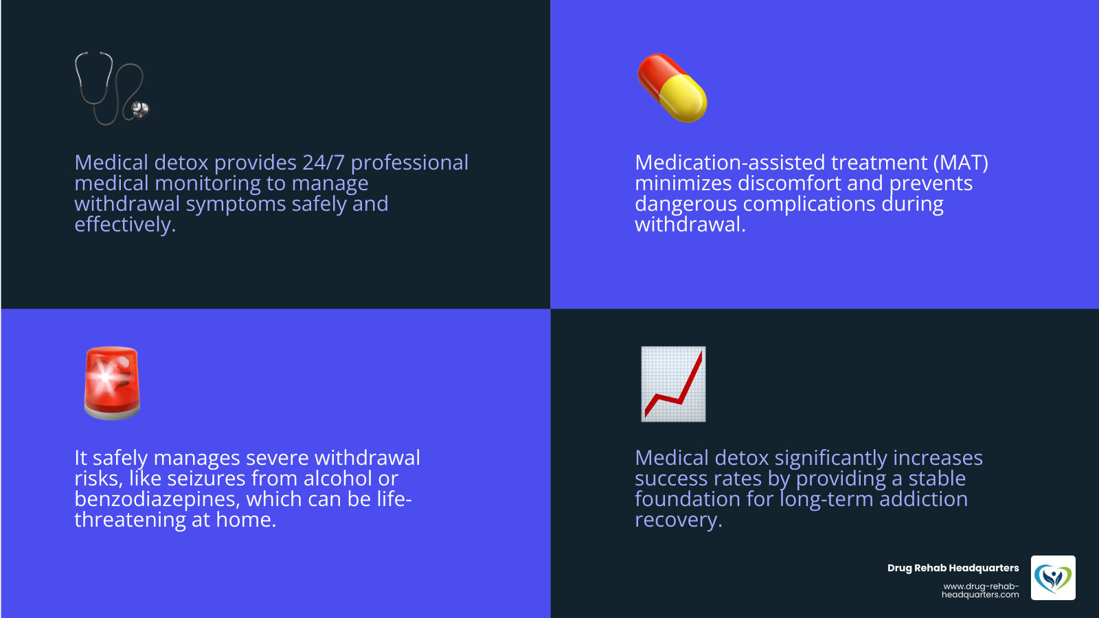 Infographic comparing at-home detox versus medically supervised detox, showing key differences including safety levels, medical monitoring availability, medication access, complication management, success rates, and risk of relapse—highlighting that medical detox offers 24/7 supervision, professional medication management, immediate response to emergencies, and significantly higher safety and success outcomes - medically supervised detox infographic 4_facts_emoji_blue