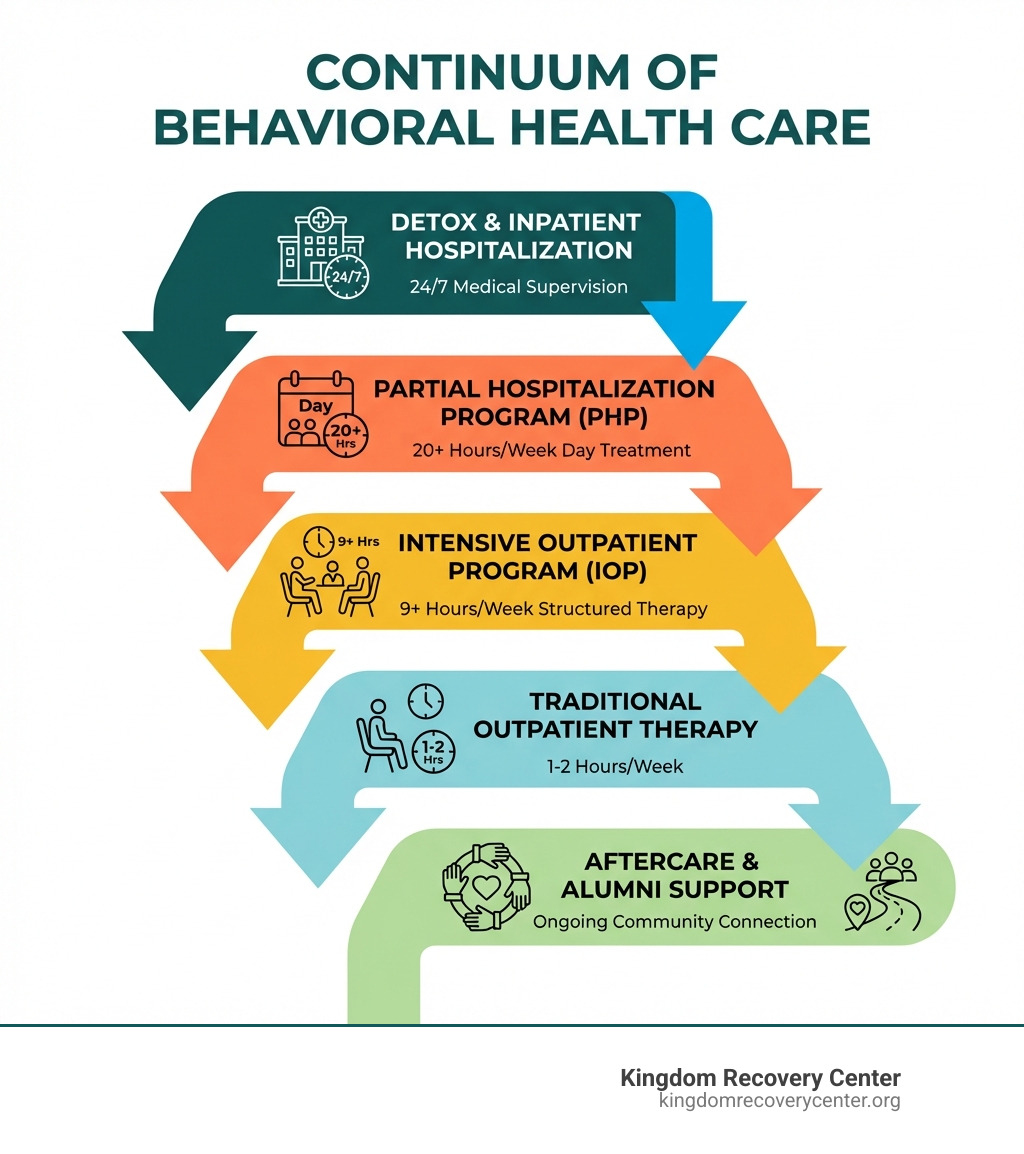Infographic showing the continuum of behavioral health care: starting with detox and inpatient hospitalization at the top for 24/7 medical supervision, stepping down to Partial Hospitalization Program (PHP) for 20+ hours per week of day treatment, then Intensive Outpatient Program (IOP) for 9+ hours per week of structured therapy, followed by traditional outpatient therapy for 1-2 hours per week, and ending with aftercare and alumni support for ongoing community connection - outpatient program knoxville infographic 