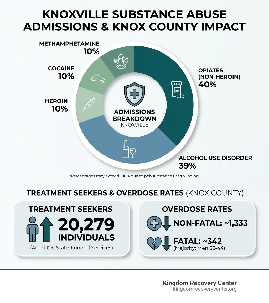 Infographic showing breakdown of substance abuse admissions in Knoxville: 40% opiates other than heroin, 39% alcohol use disorder, 10% methamphetamine, 10% cocaine, 10% heroin, with statistics on treatment seekers and overdose rates in Knox County - Knoxville drug rehabs infographic 