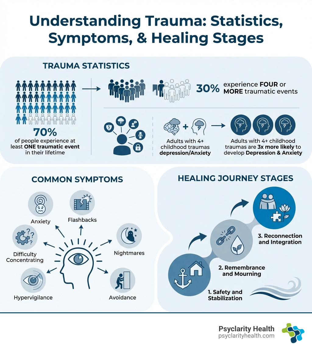 Infographic showing trauma statistics: 70% of people experience at least one traumatic event in their lifetime; 30% experience four or more traumatic events; Adults with 4+ childhood traumas are 3x more likely to develop depression and anxiety; Common trauma symptoms include anxiety, flashbacks, nightmares, avoidance, hypervigilance, and difficulty concentrating; Healing involves three stages: Safety and Stabilization, Remembrance and Mourning, and Reconnection and Integration - How to heal trauma infographic Infographic showing trauma statistics: 70% of people experience at least one traumatic event in their lifetime; 30% experience four or more traumatic events; Adults with 4+ childhood traumas are 3x more likely to develop depression and anxiety; Common trauma symptoms include anxiety, flashbacks, nightmares, avoidance, hypervigilance, and difficulty concentrating; Healing involves three stages: Safety and Stabilization, Remembrance and Mourning, and Reconnection and Integration - How to heal trauma infographic