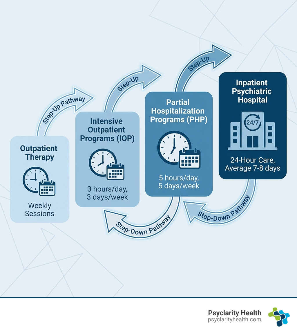 Infographic showing the mental health care continuum from least to most intensive: outpatient therapy (weekly sessions), intensive outpatient programs (IOP, 3 hours/day, 3 days/week), partial hospitalization programs (PHP, 5 hours/day, 5 days/week), and inpatient psychiatric hospital (24-hour care, average 7-8 days), with arrows indicating step-up and step-down pathways between levels - inpatient psychiatric hospital infographic 