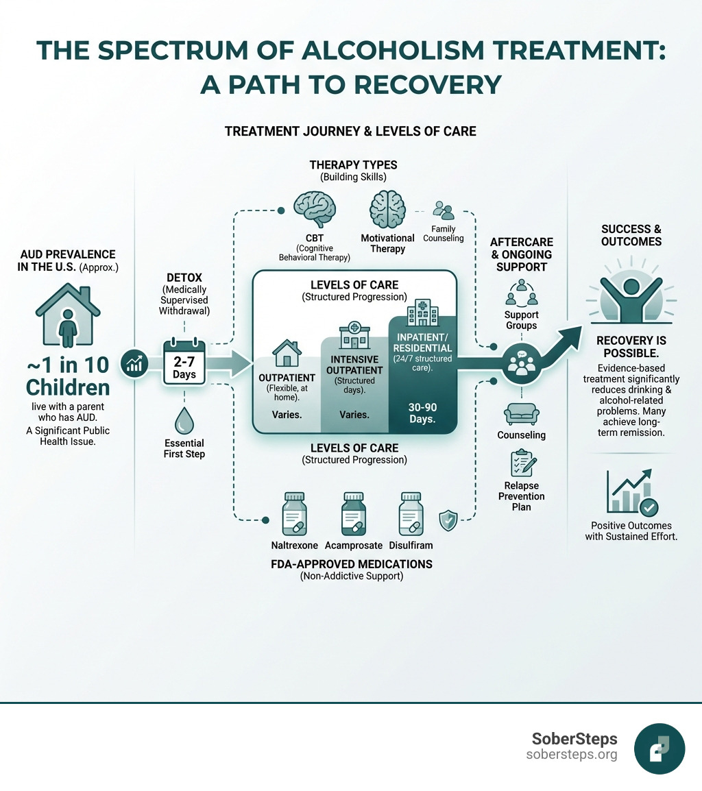 Detailed infographic showing the spectrum of alcoholism treatment programs including detox timeline, levels of care from outpatient to inpatient, therapy types like CBT and motivational therapy, FDA-approved medications, and aftercare components with success rates and key statistics about AUD prevalence in the United States - alcoholism treatment program infographic 