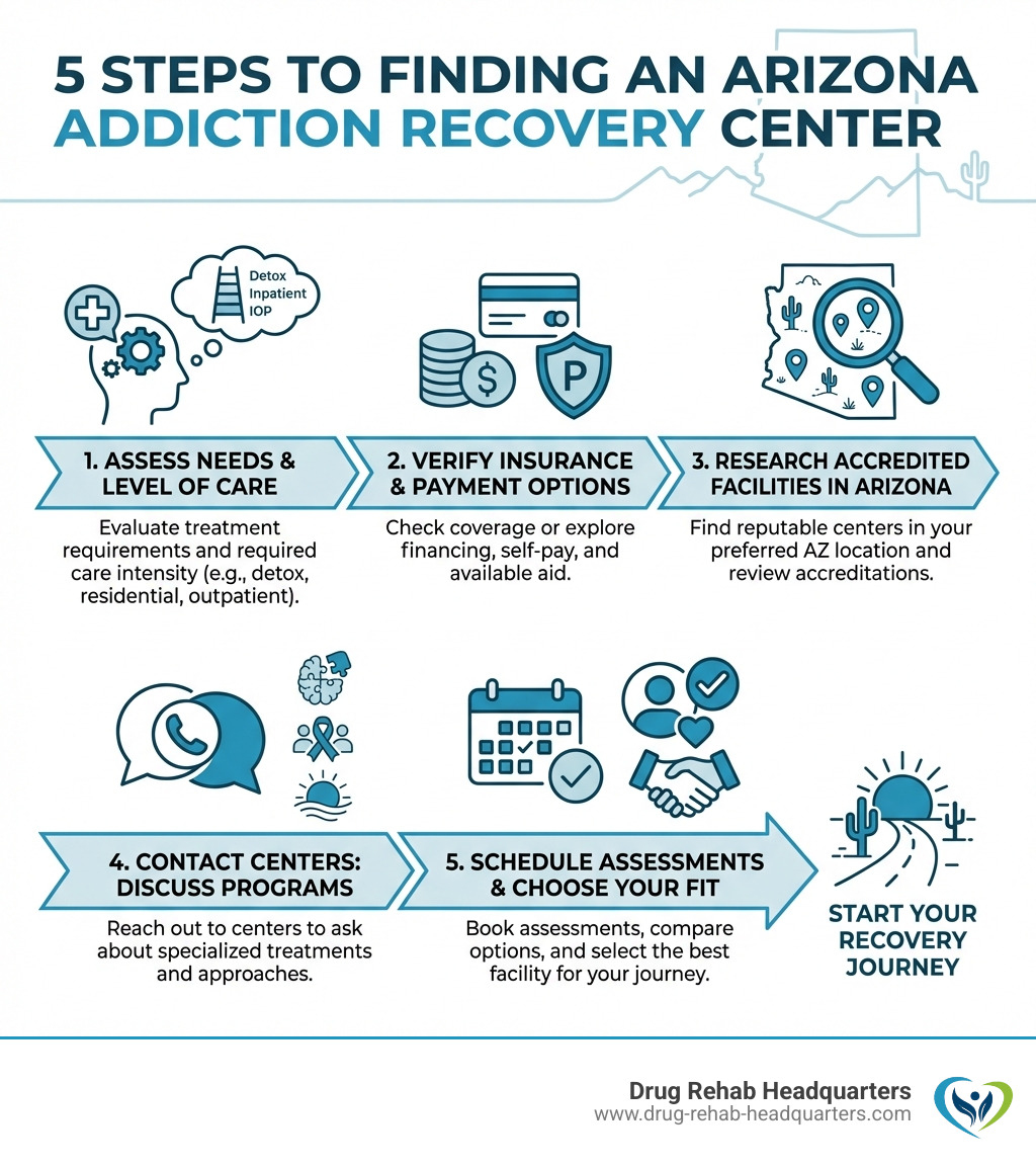 infographic showing 5 steps to finding an Arizona addiction recovery center: 1) Assess your treatment needs and level of care required, 2) Verify insurance coverage or explore payment options, 3) Research accredited facilities in your preferred Arizona location, 4) Contact centers to discuss specialized programs and treatment approach, 5) Schedule assessments and choose the best fit for your recovery journey - addiction recovery centers arizona infographic 