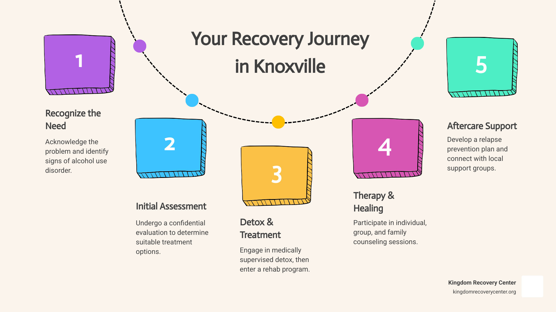 infographic showing the path from recognizing alcohol addiction through assessment, detox, treatment programs, therapy, and aftercare support in Knoxville TN - alcohol rehab Knoxville TN infographic process-5-steps-informal