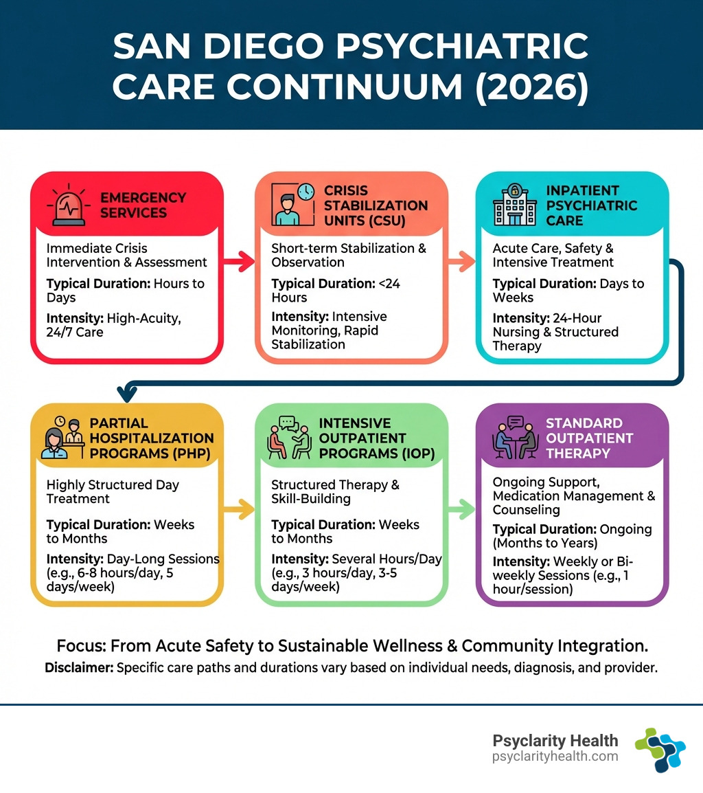 infographic showing the continuum of psychiatric care in san diego including emergency services, crisis stabilization units, inpatient psychiatric care, partial hospitalization programs, intensive outpatient programs, and standard outpatient therapy with typical duration and intensity for each level - best psychiatric hospitals in san diego infographic infographic showing the continuum of psychiatric care in san diego including emergency services, crisis stabilization units, inpatient psychiatric care, partial hospitalization programs, intensive outpatient programs, and standard outpatient therapy with typical duration and intensity for each level - best psychiatric hospitals in san diego infographic
