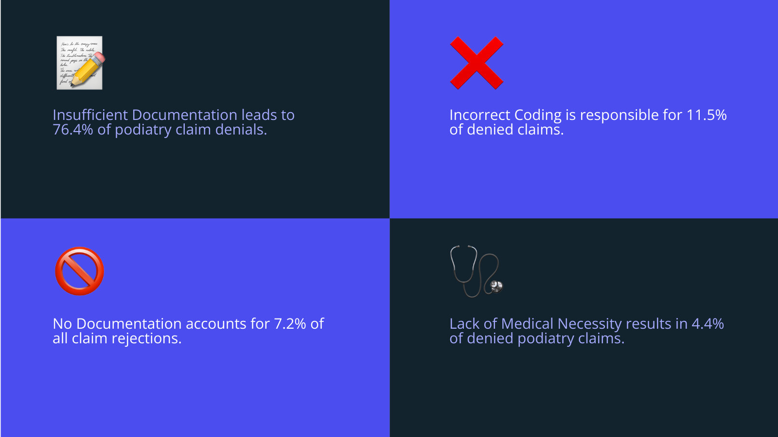Infographic showing top reasons for podiatry claim denials: Insufficient Documentation at 76.4% (largest portion), Incorrect Coding at 11.5%, No Documentation at 7.2%, Medical Necessity at 4.4%, and Other Errors at 0.6% - podiatry coding guidelines infographic 4_facts_emoji_blue