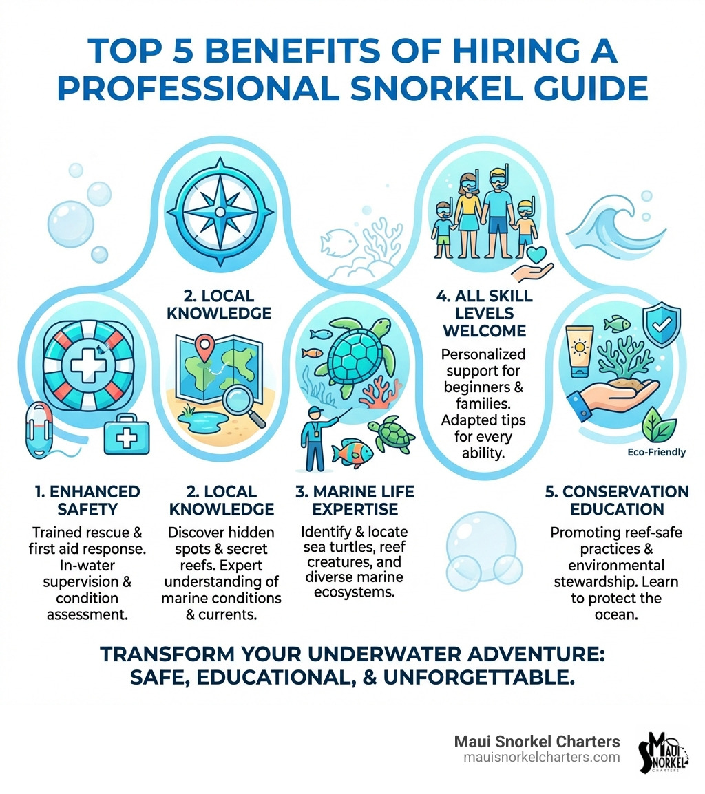 Infographic showing the top 5 benefits of hiring a professional snorkel guide: 1. Enhanced Safety with trained rescue and first aid response, 2. Local Knowledge of hidden spots and marine conditions, 3. Marine Life Expertise to identify and locate sea turtles and reef creatures, 4. All Skill Levels Welcome with personalized support for beginners and families, 5. Conservation Education promoting reef-safe practices and environmental stewardship - Professional snorkel guides infographic 