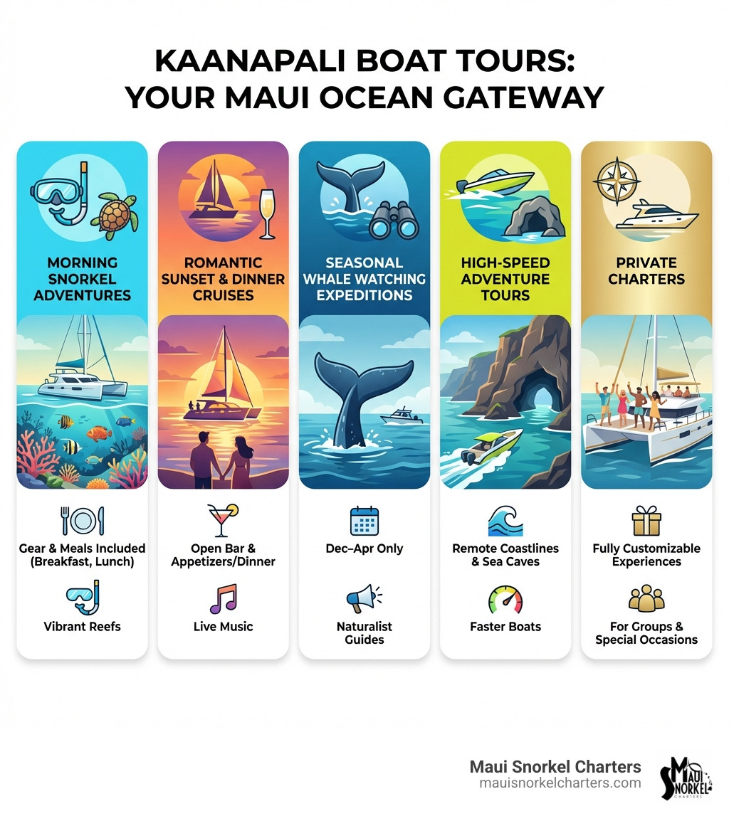 Infographic showing the main types of Kaanapali boat tours: Morning Snorkel Adventures with gear and meals included, Romantic Sunset and Dinner Cruises with open bar and live music, Seasonal Whale Watching Expeditions from December to April with naturalist guides, High-Speed Adventure Tours exploring remote coastlines and sea caves, and Private Charters offering fully customizable experiences for groups and special occasions - Kaanapali boat tours infographic Infographic showing the main types of Kaanapali boat tours: Morning Snorkel Adventures with gear and meals included, Romantic Sunset and Dinner Cruises with open bar and live music, Seasonal Whale Watching Expeditions from December to April with naturalist guides, High-Speed Adventure Tours exploring remote coastlines and sea caves, and Private Charters offering fully customizable experiences for groups and special occasions - Kaanapali boat tours infographic