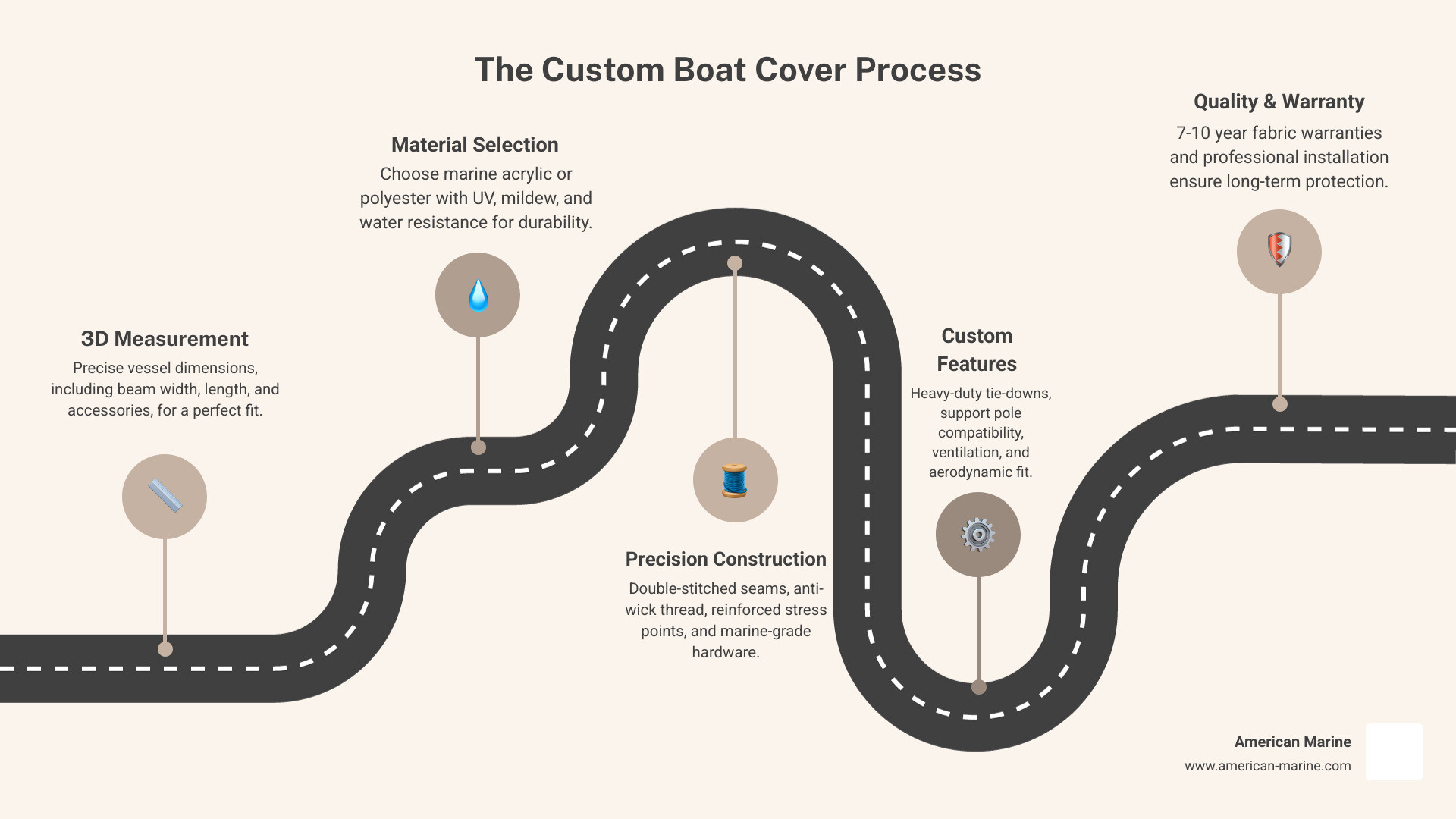 Infographic showing the complete custom fit boat cover process: Step 1 - Professional 3D measurement of vessel dimensions including beam width, centerline length, and accessories; Step 2 - Material selection between solution-dyed marine acrylic (Sunbrella/Outdura) or marine-grade polyester with UV, mildew, and water resistance properties; Step 3 - Precision construction featuring double-stitched seams, anti-wick thread, reinforced stress points, and marine-grade hardware; Step 4 - Custom features including heavy-duty tie-down loops, support pole compatibility, proper ventilation, and snug aerodynamic fit; Step 5 - Quality assurance with 7-10 year fabric warranties and professional installation guidance - custom fit boat covers infographic roadmap-5-steps